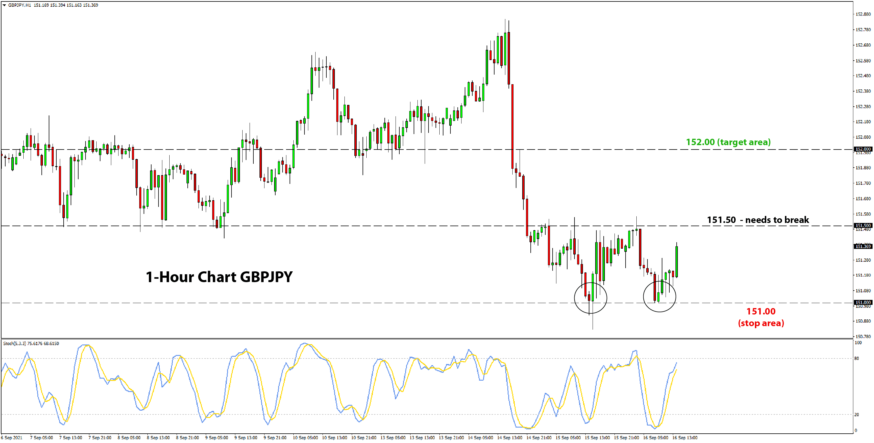 GBPJPY Bull setup