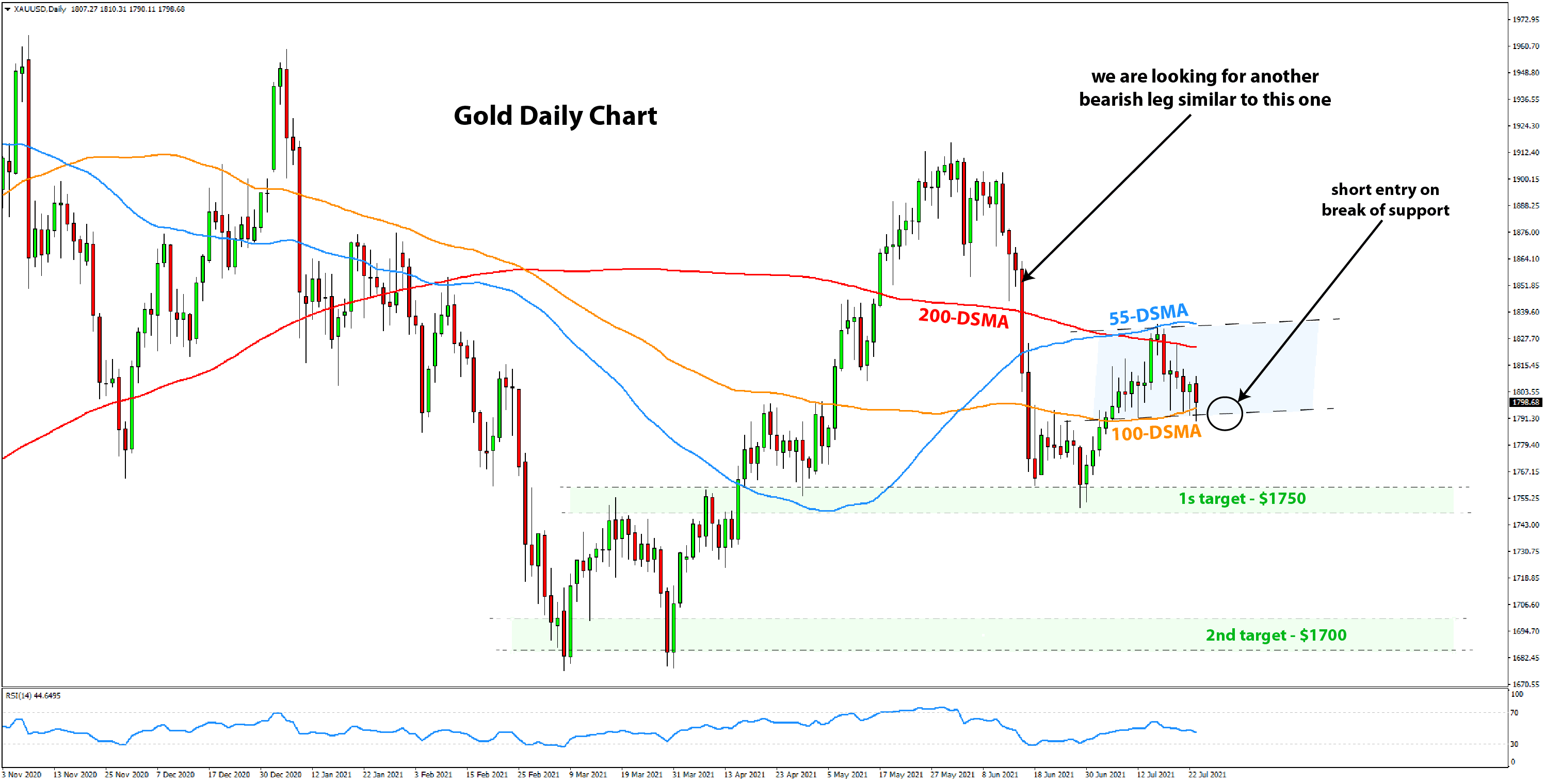 Gold trade setup Fed meeting