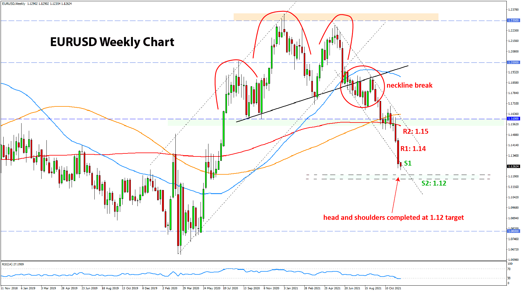 Forex Technical Analysis  and Outlook