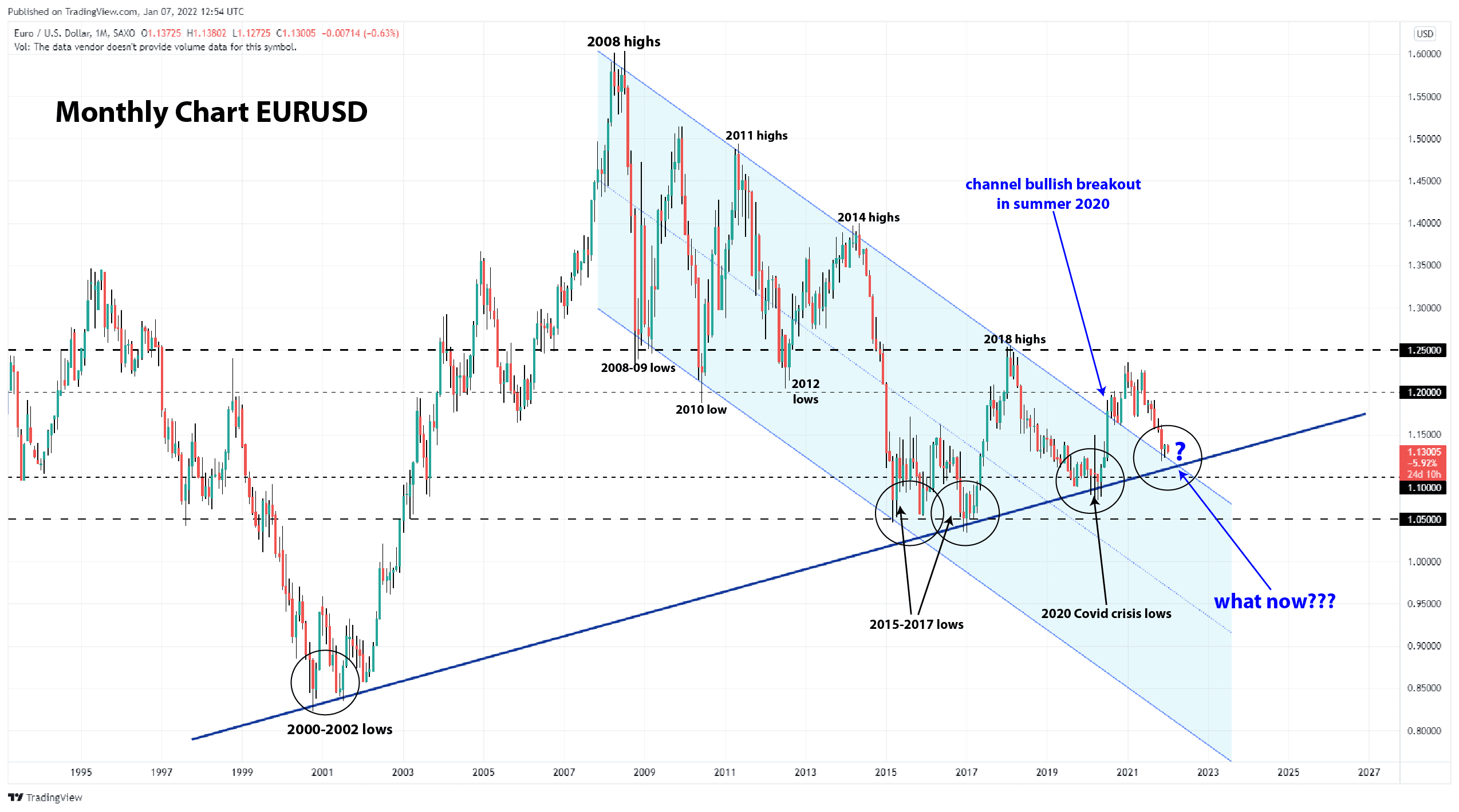 2022 yearly analysis EURUSD