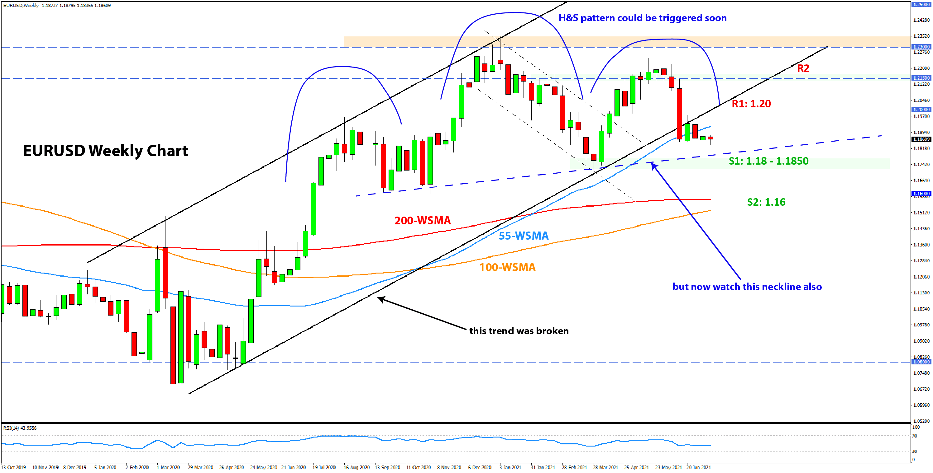 Forex Technical Analysis  and Outlook