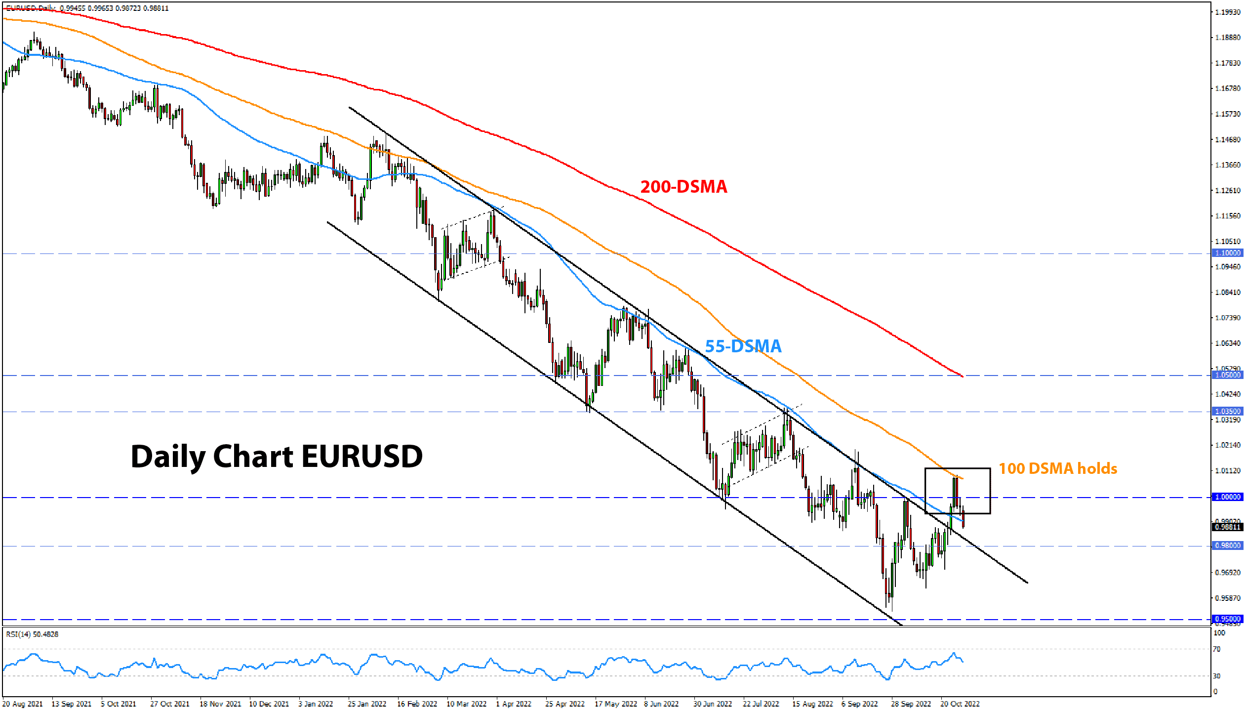 EURUSD chart analysis