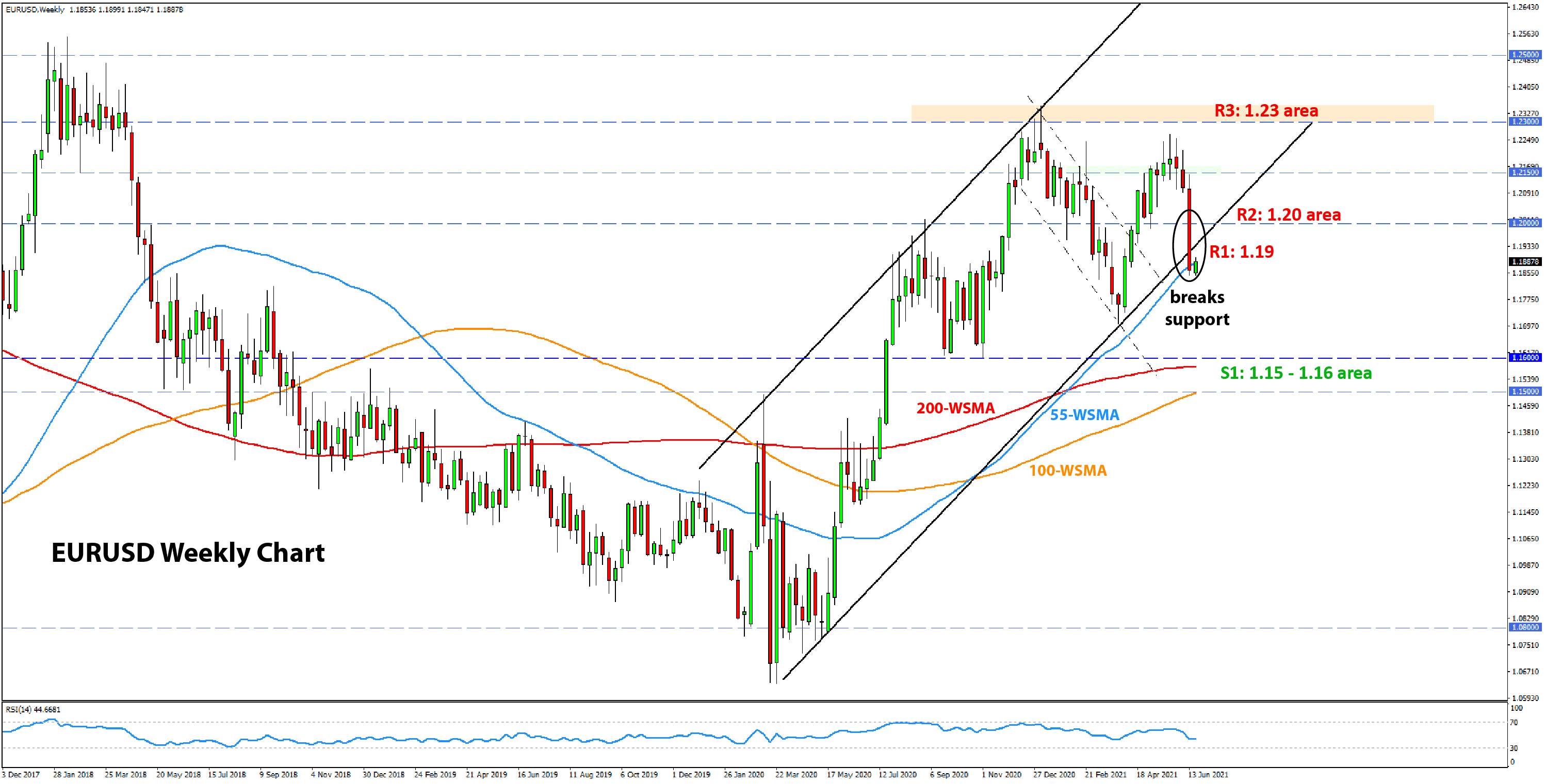 Forex Technical Analysis  and Outlook