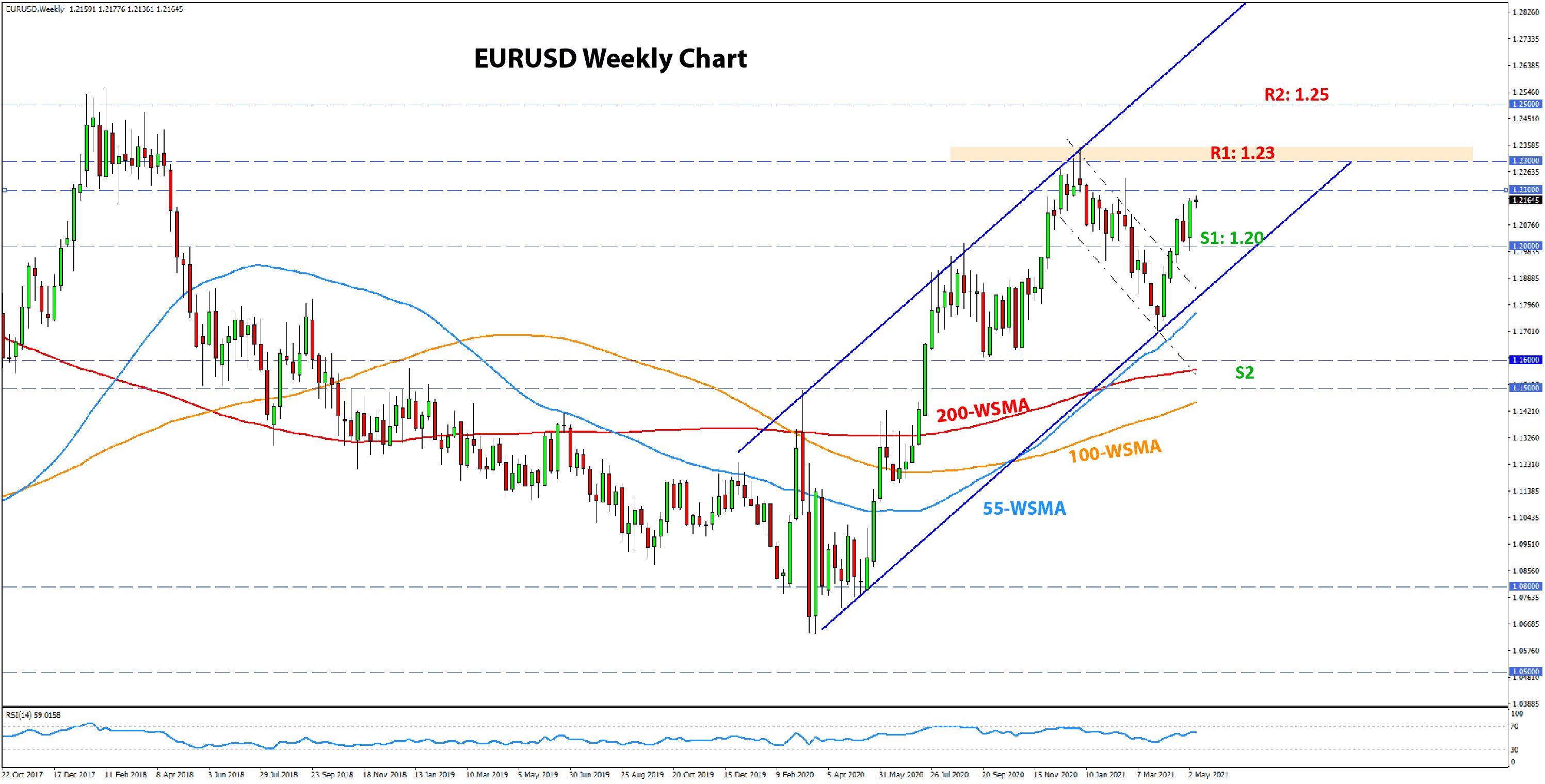 Forex Technical Analysis  and Outlook