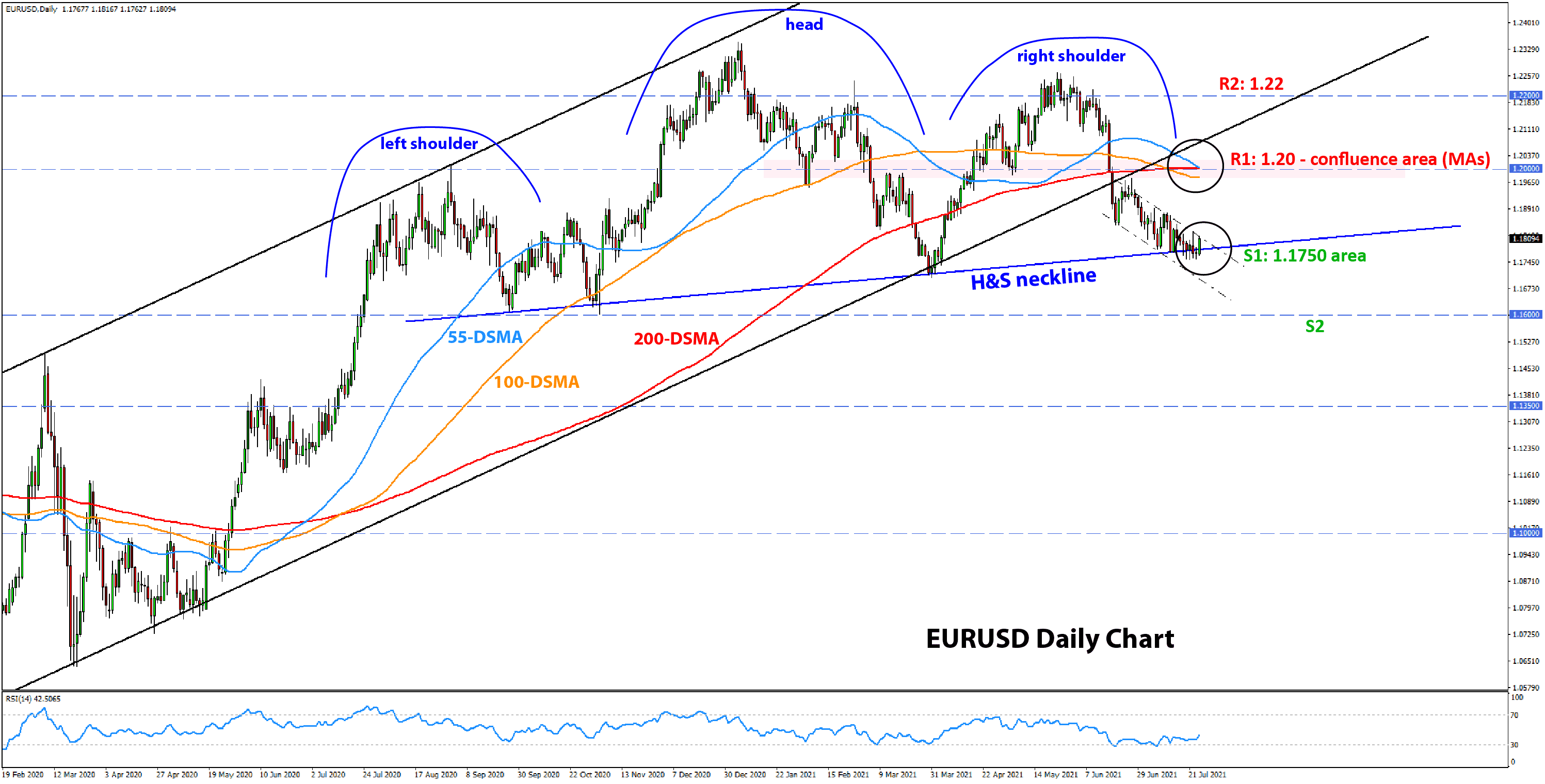 Forex Technical Analysis  and Outlook