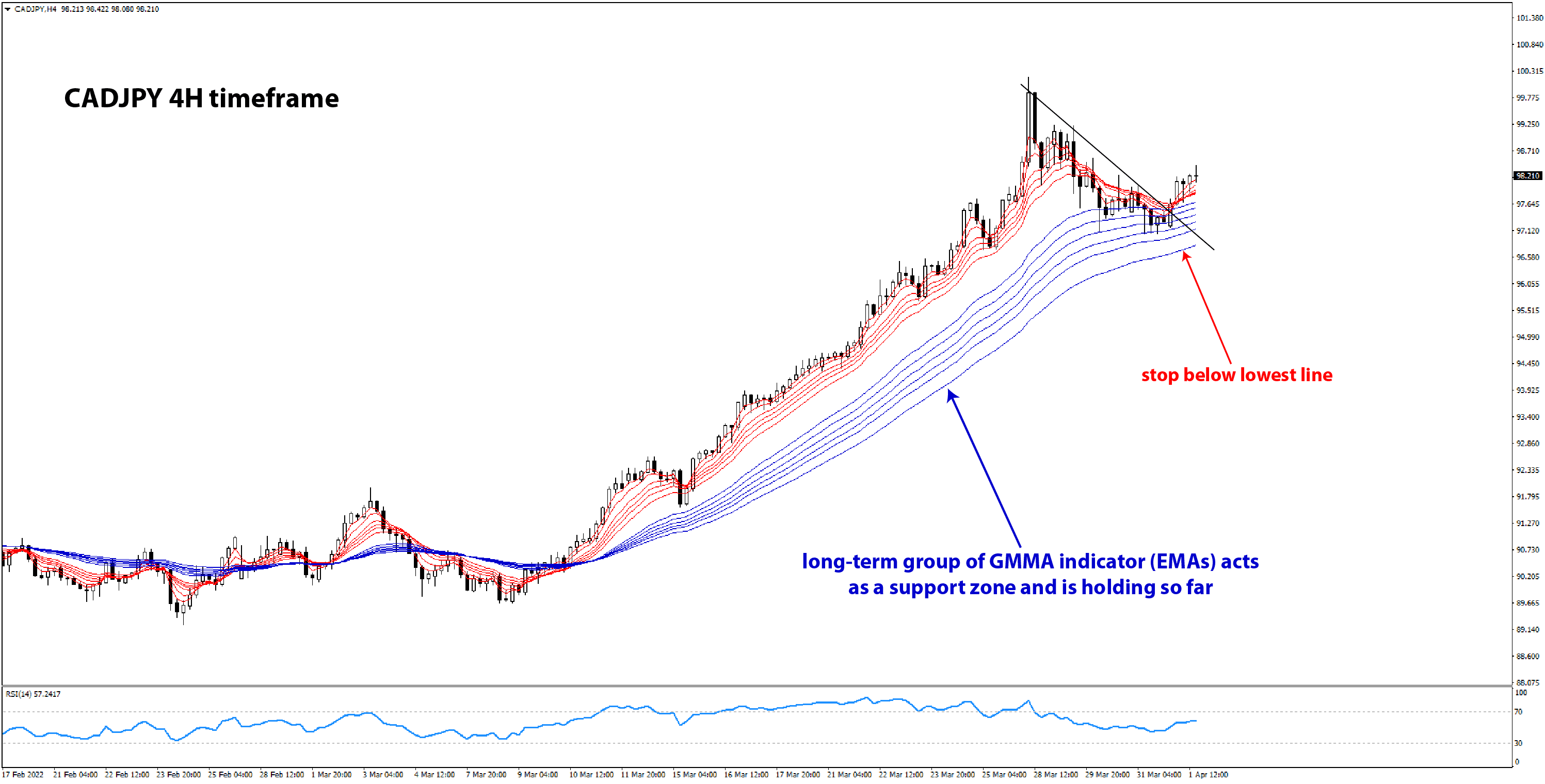 CADJPY 4H chart GMMA trade signal