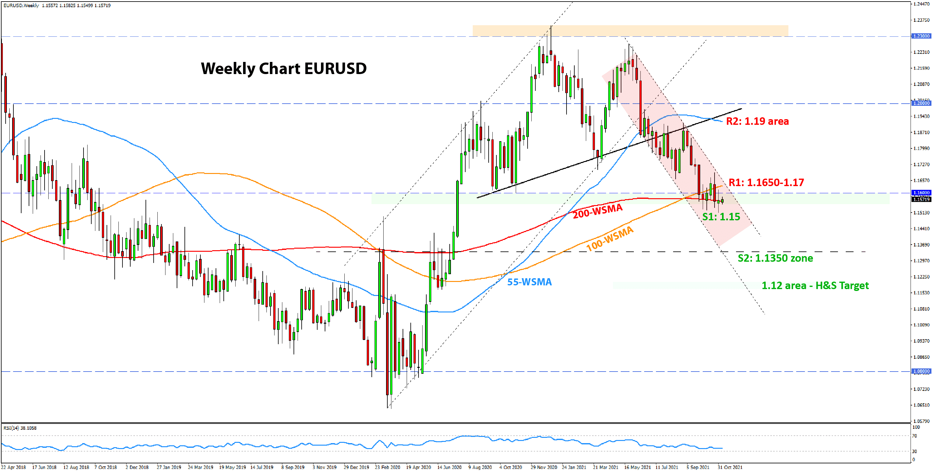 Forex Technical Analysis  and Outlook