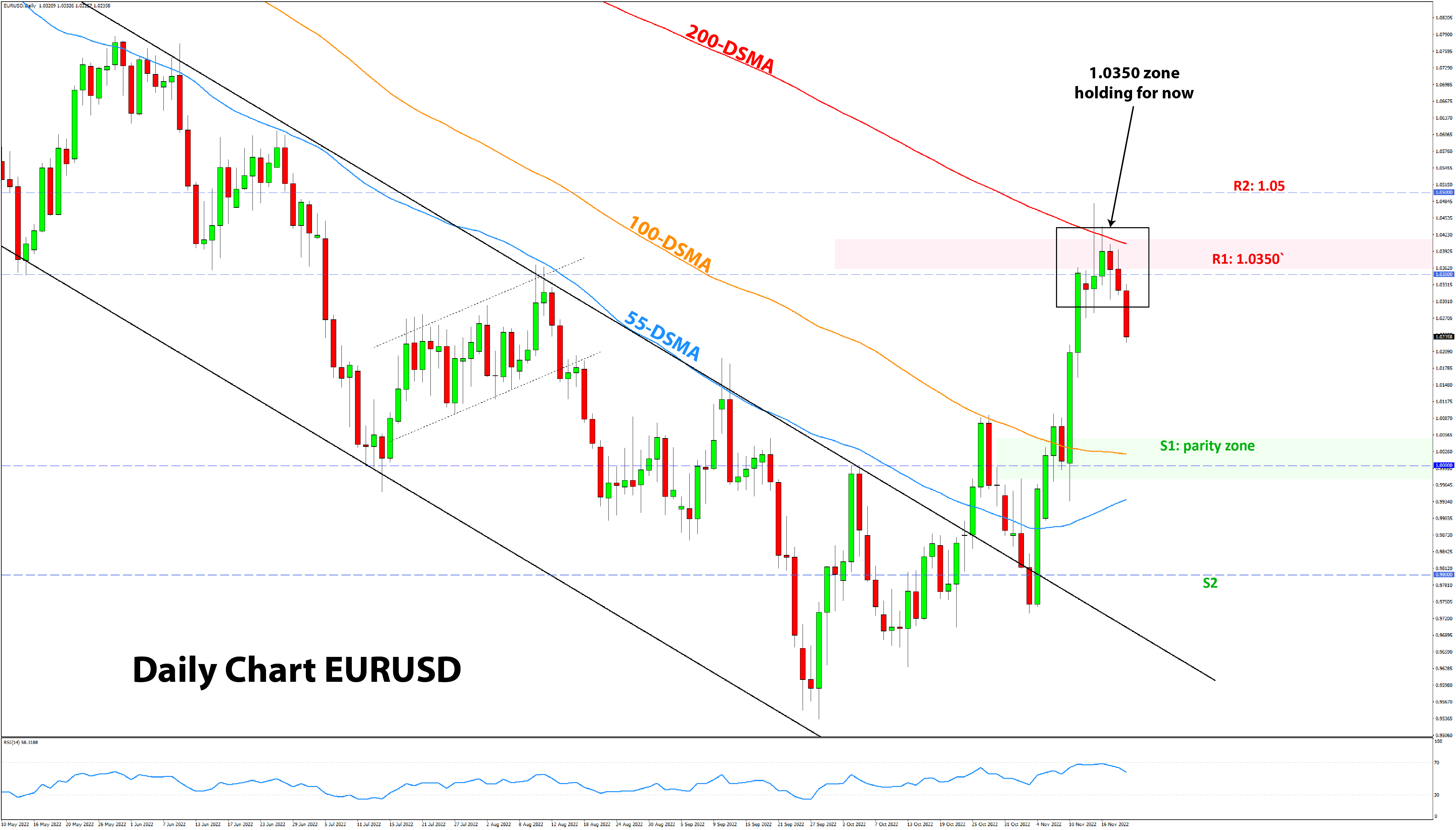 EURUSD chart analysis