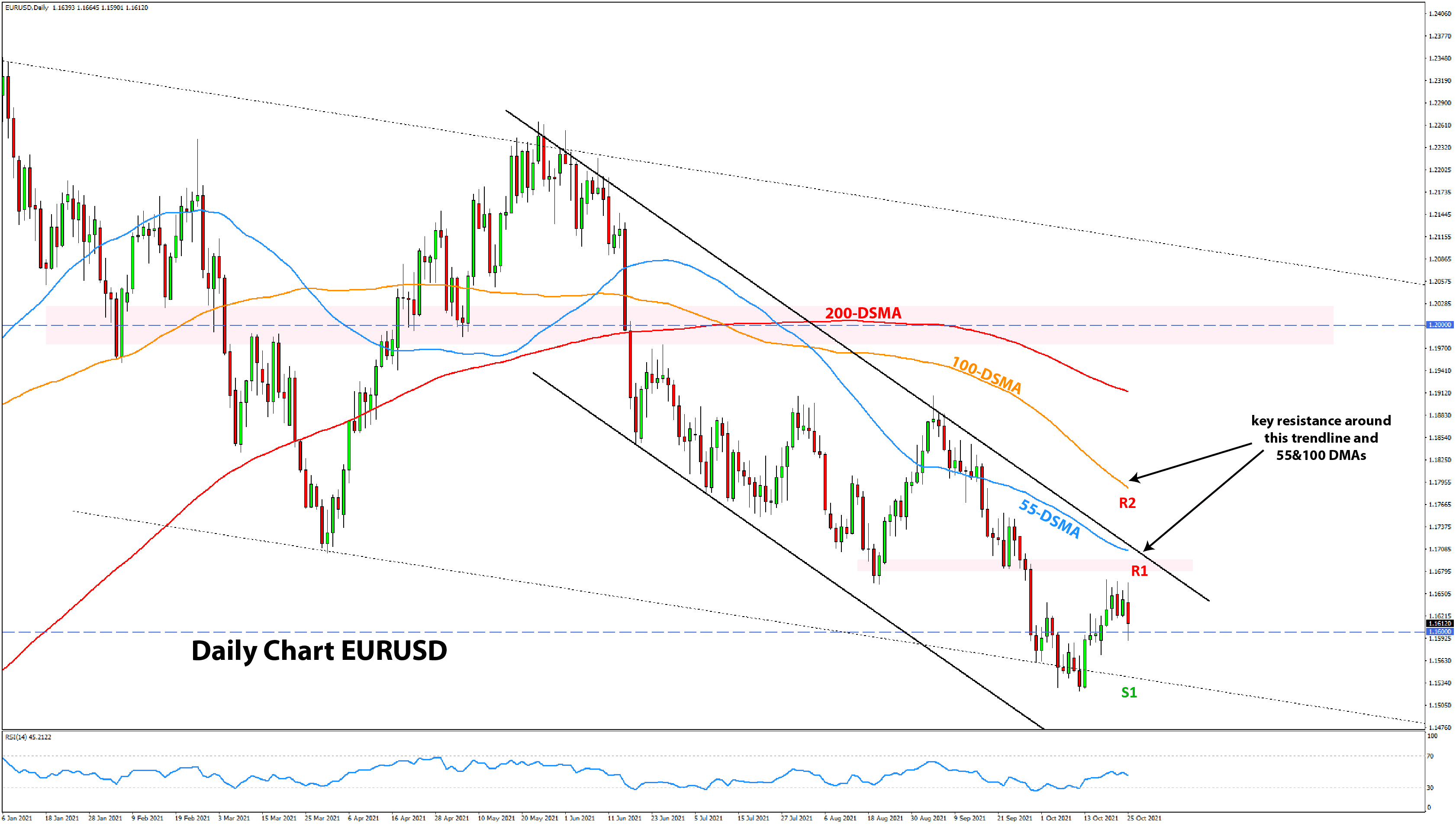 Forex Technical Analysis  and Outlook