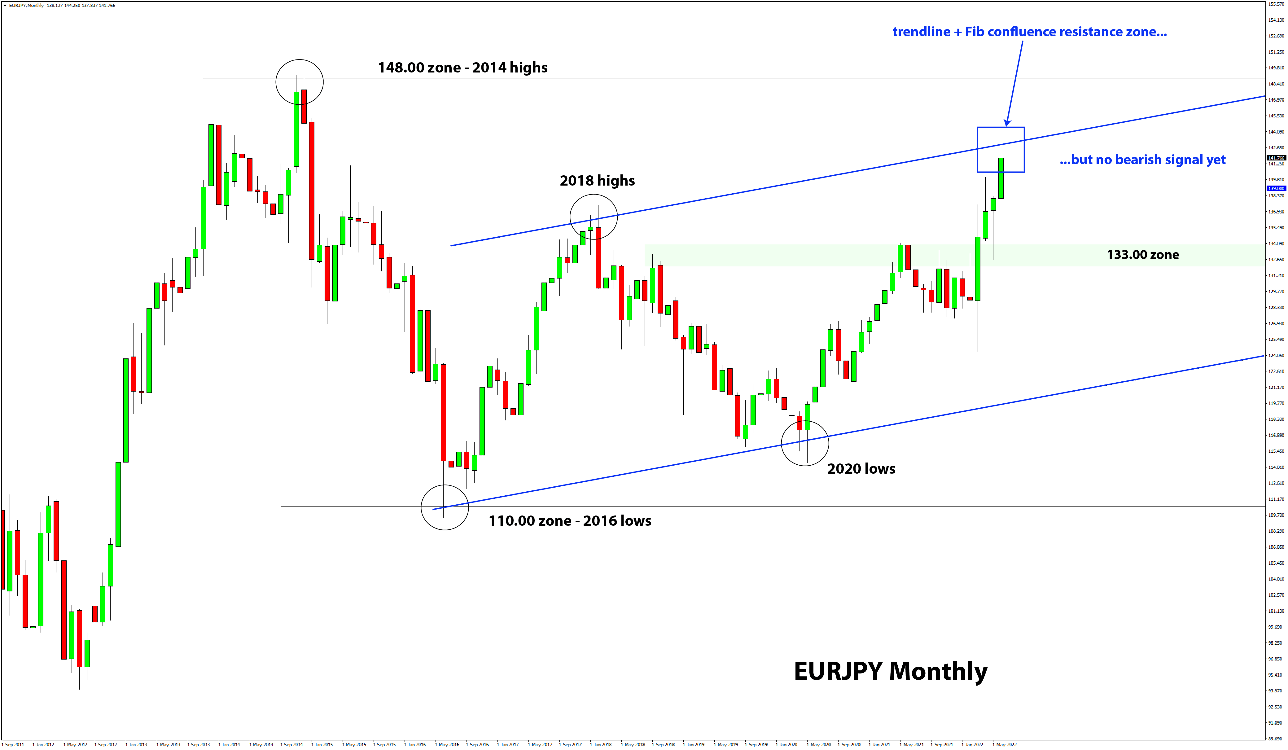 EURJPY monthly timeframe