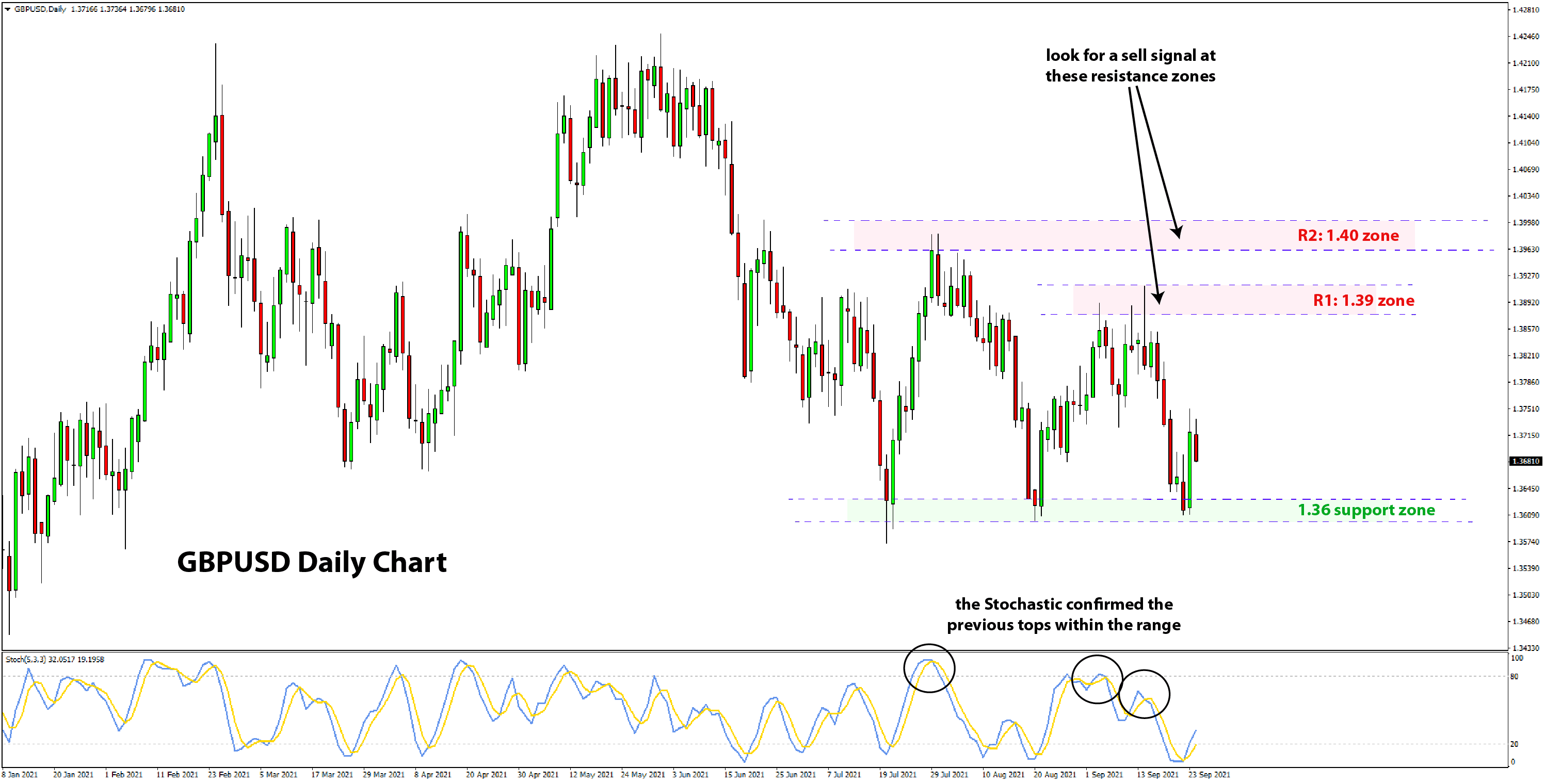 GBPUSD Range Trading Setup