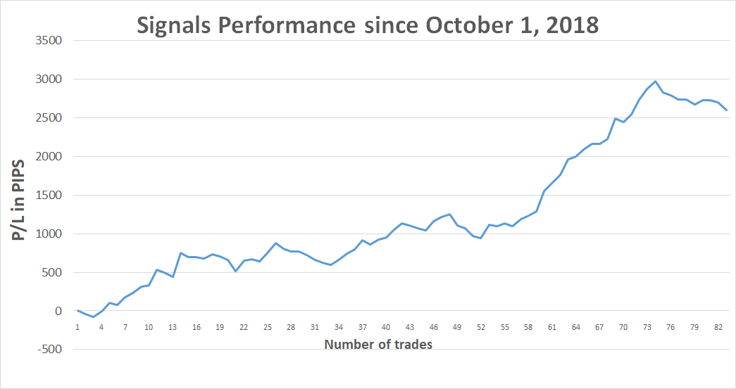 Past trades performance of the Free Profitable Forex Newsletter