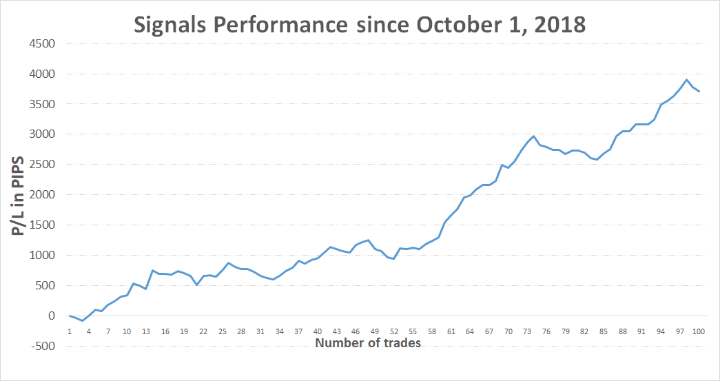 Past trades performance of the Free Profitable Forex Newsletter