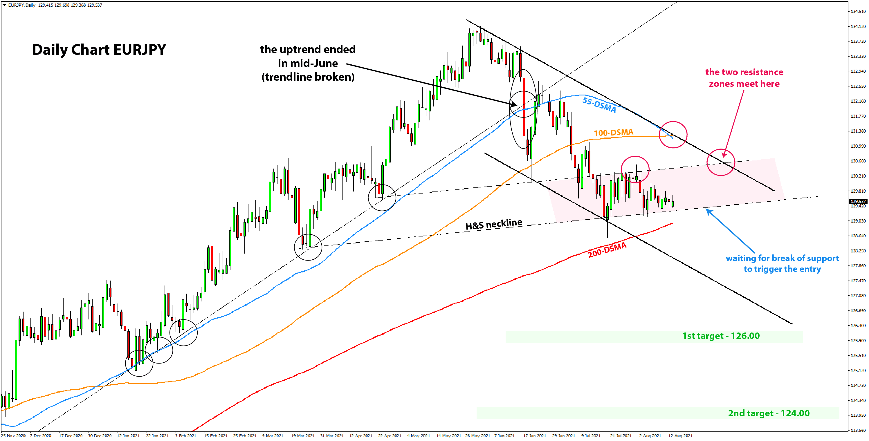 EURJPY Bearish setup