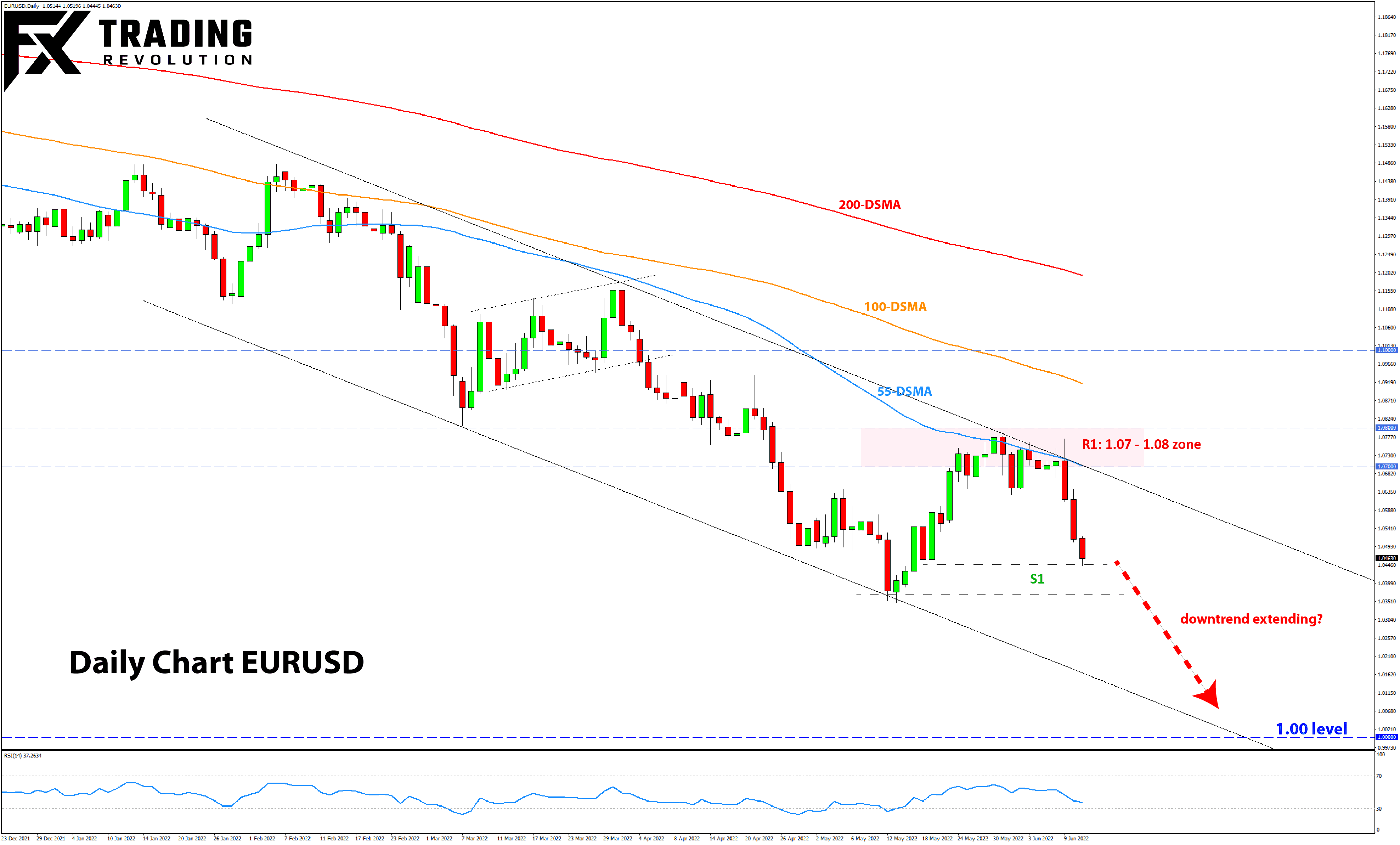 EURUSD daily timeframe analysis