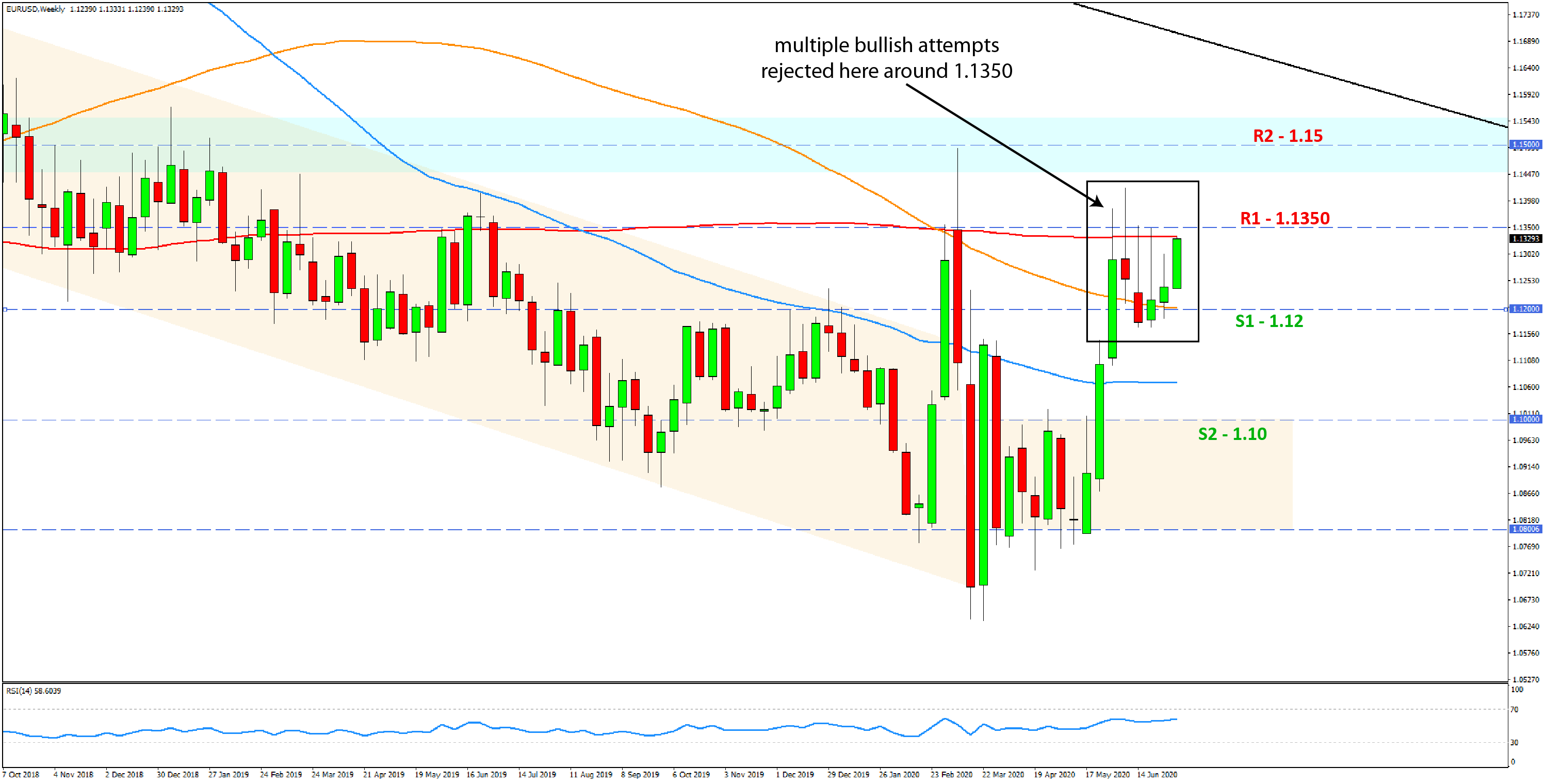EURUSD Technical Analysis June 29 Daily Chart
