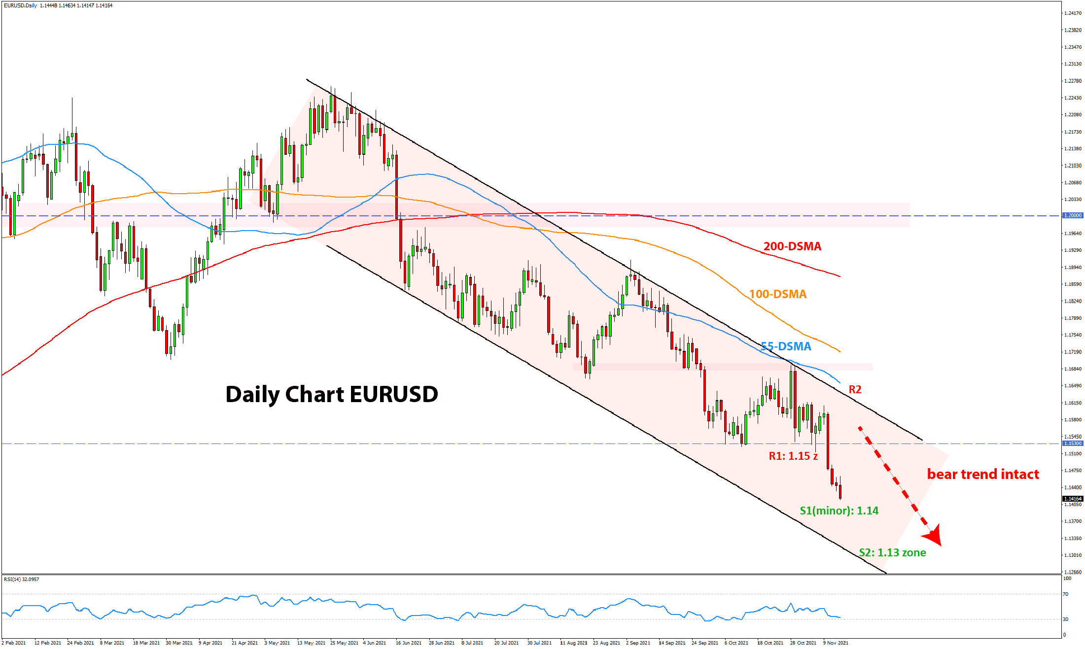 Forex Technical Analysis  and Outlook