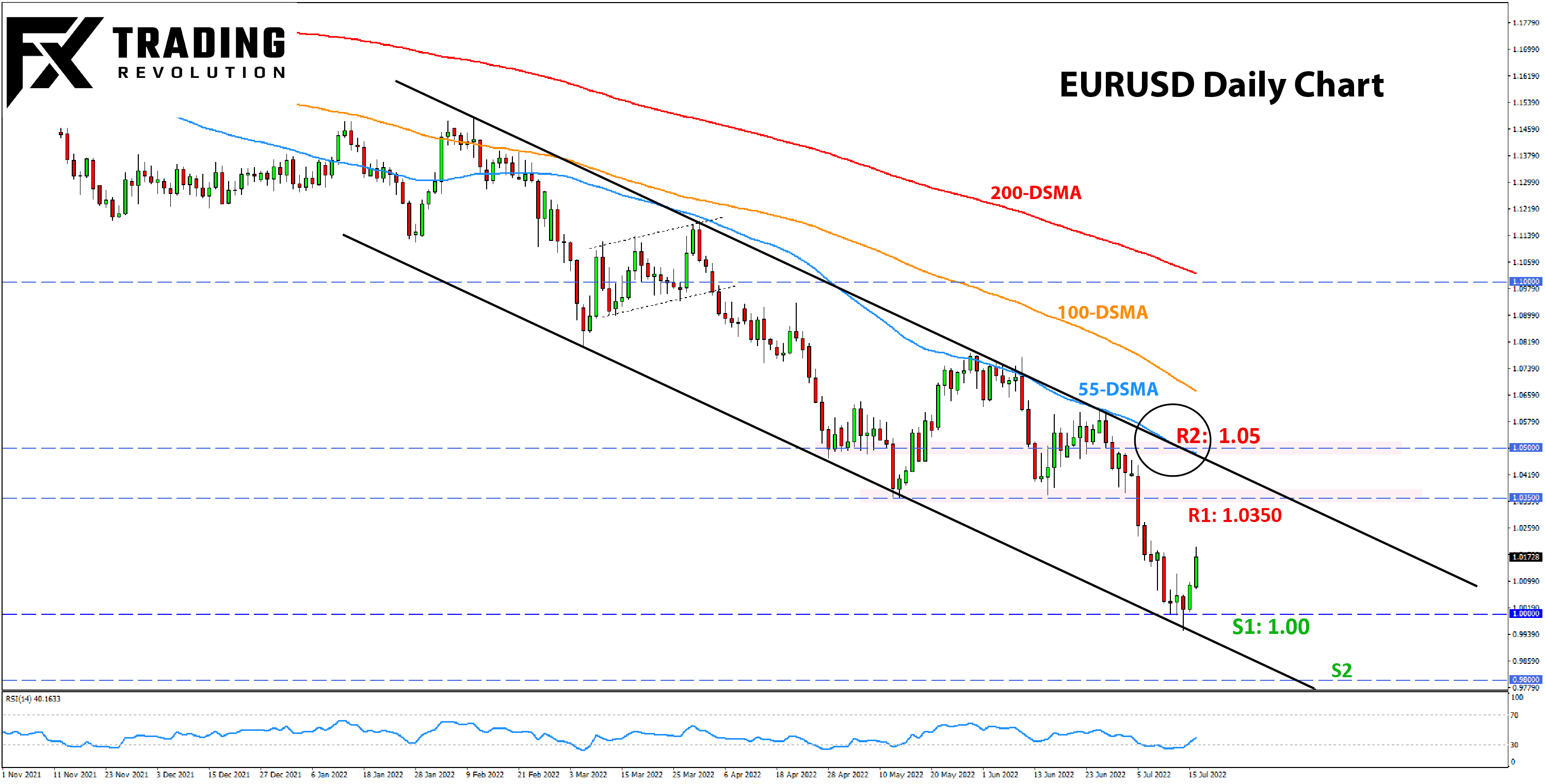 EURUSD analysis