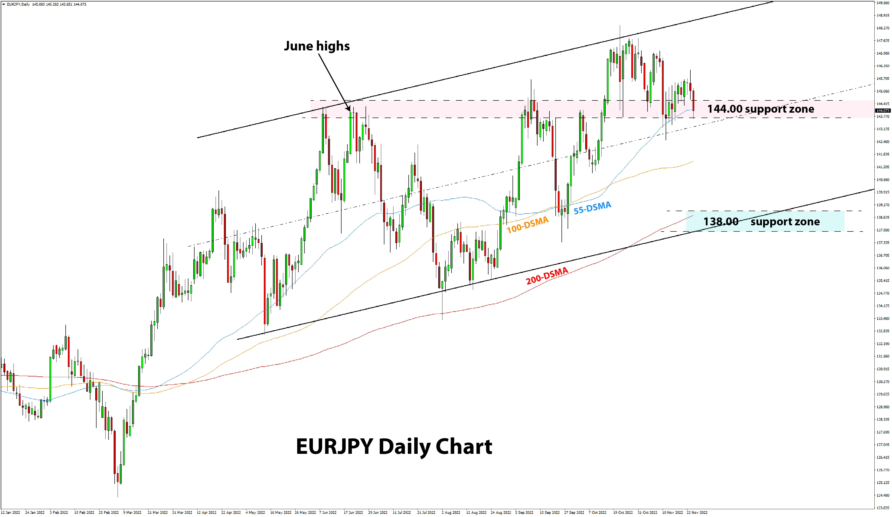 EURJPY daily chart