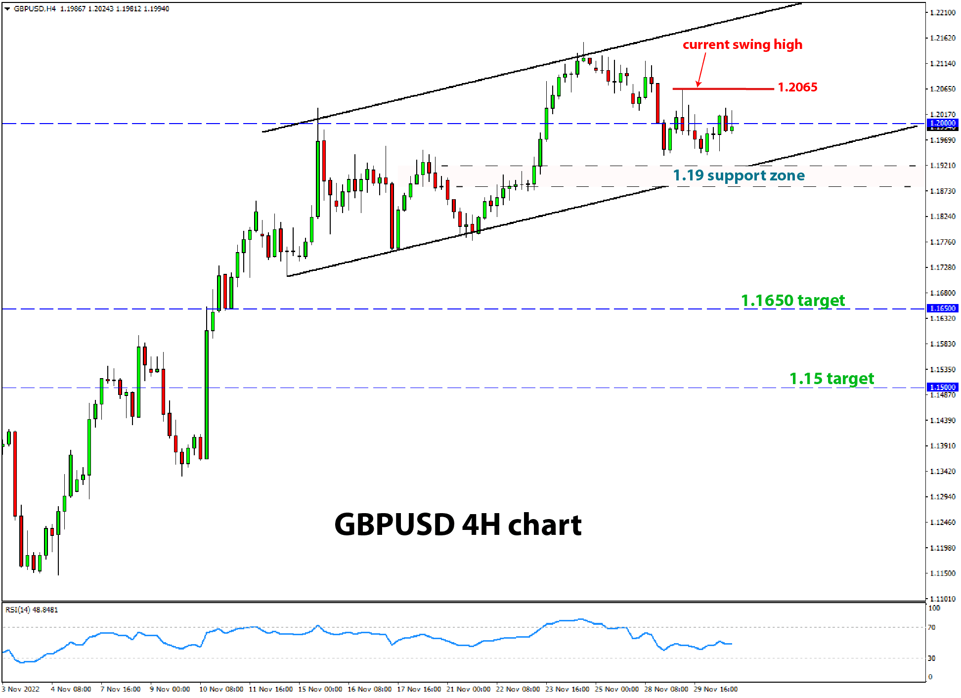 GBPUSD 4h chart trade signal