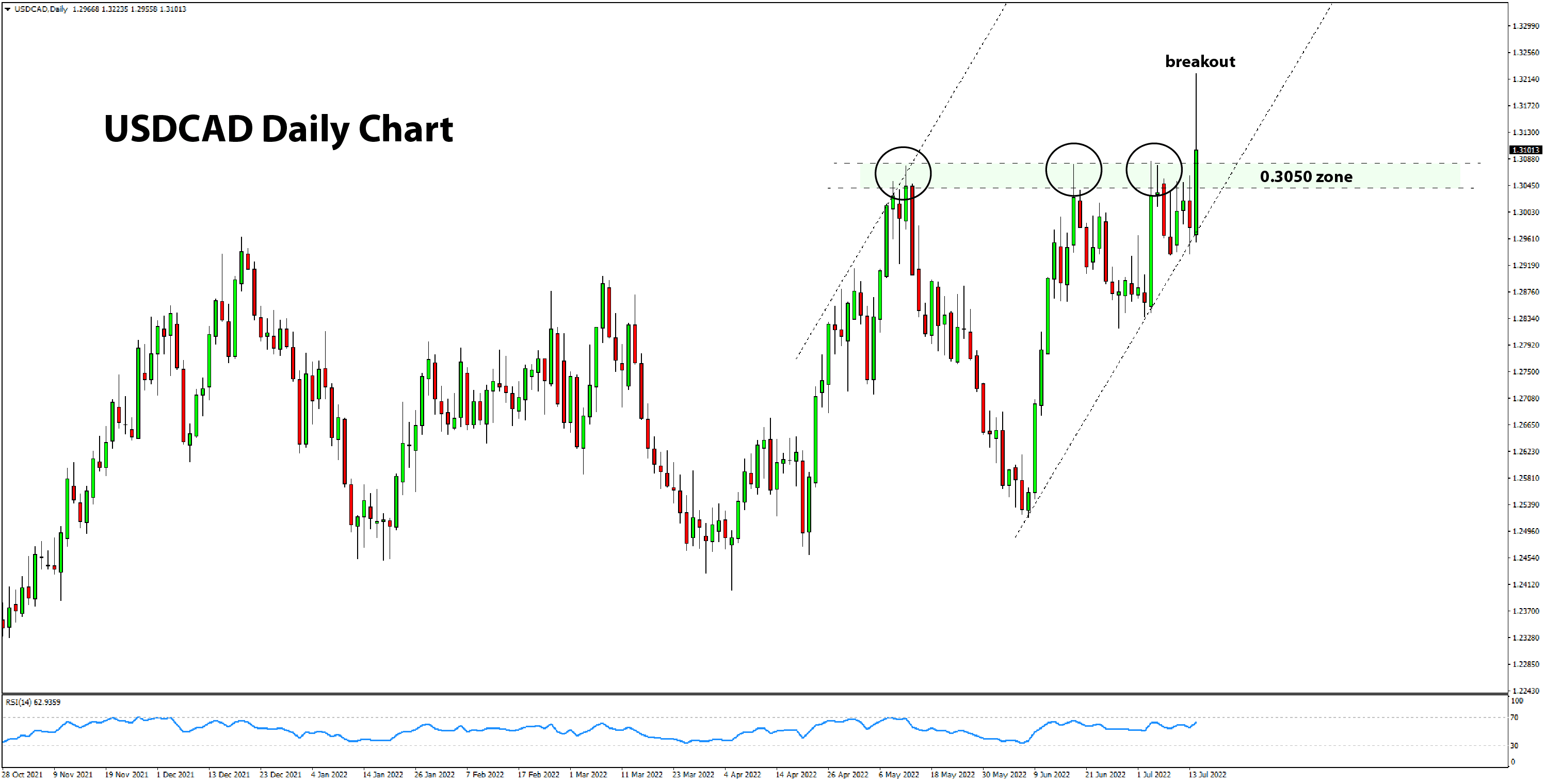 USDCAD daily chart bullish breakout