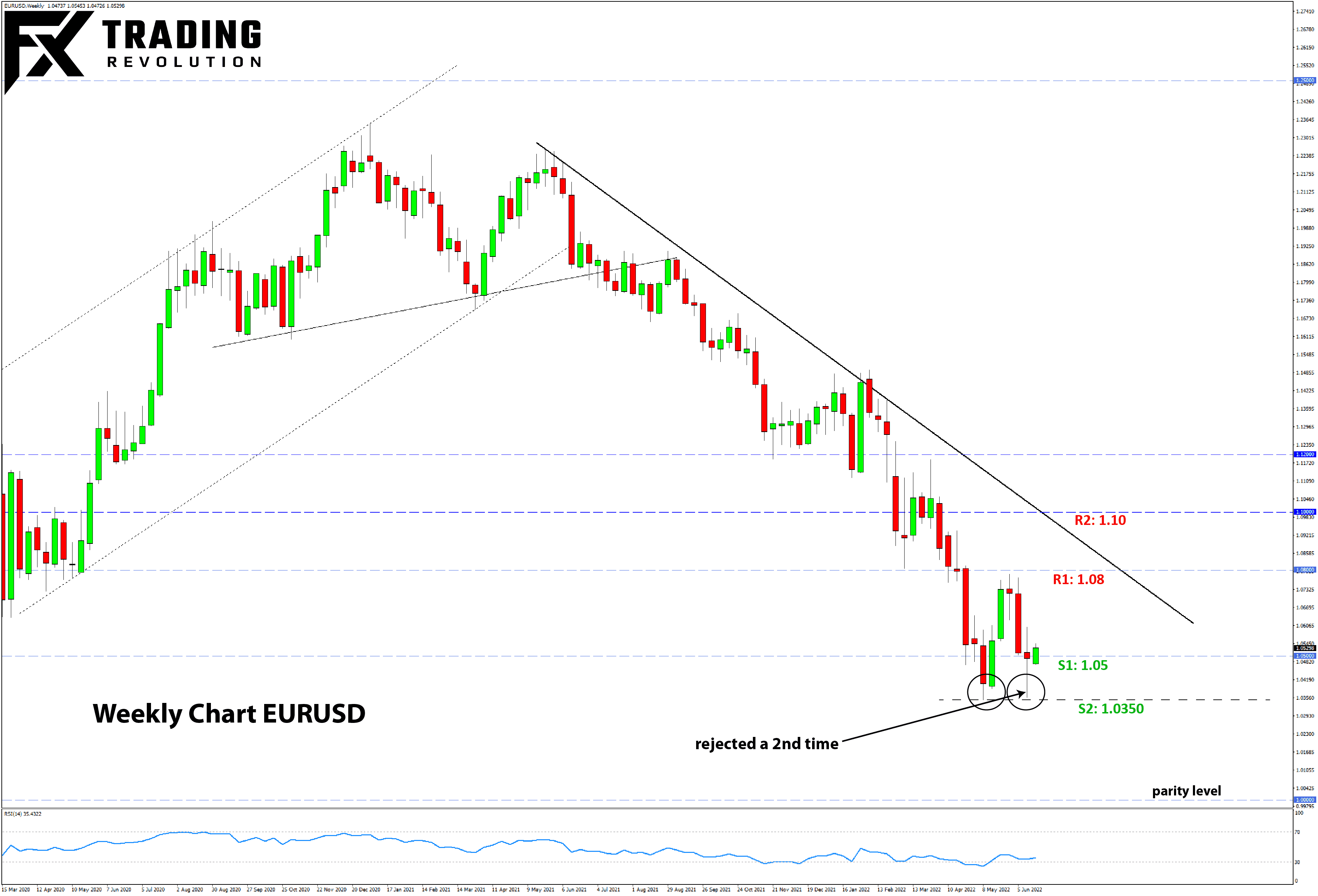 EURUSD analysis