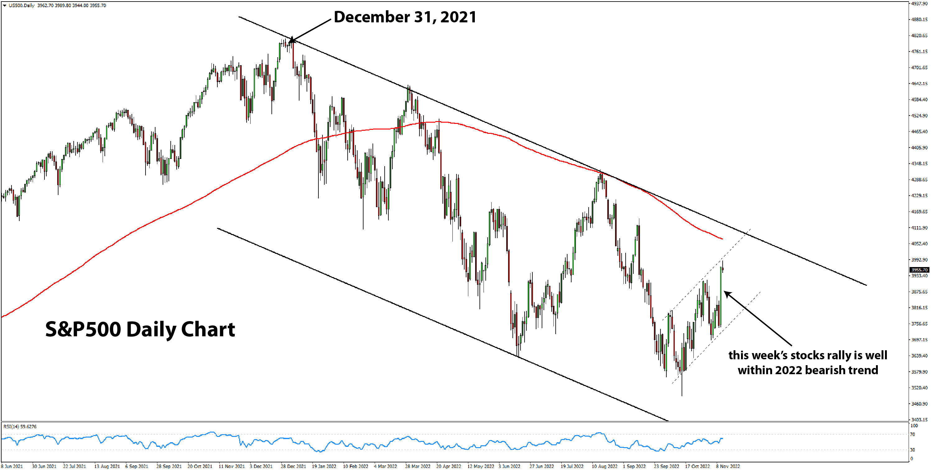 S&P 500 is still well within the bearish trend