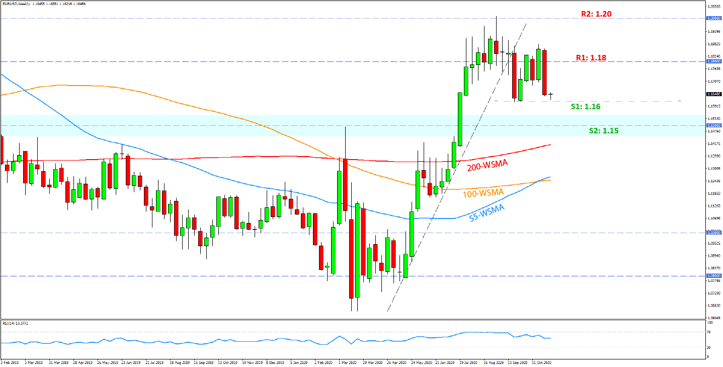 EURUSD Technical Analysis October 2020 Daily Chart
