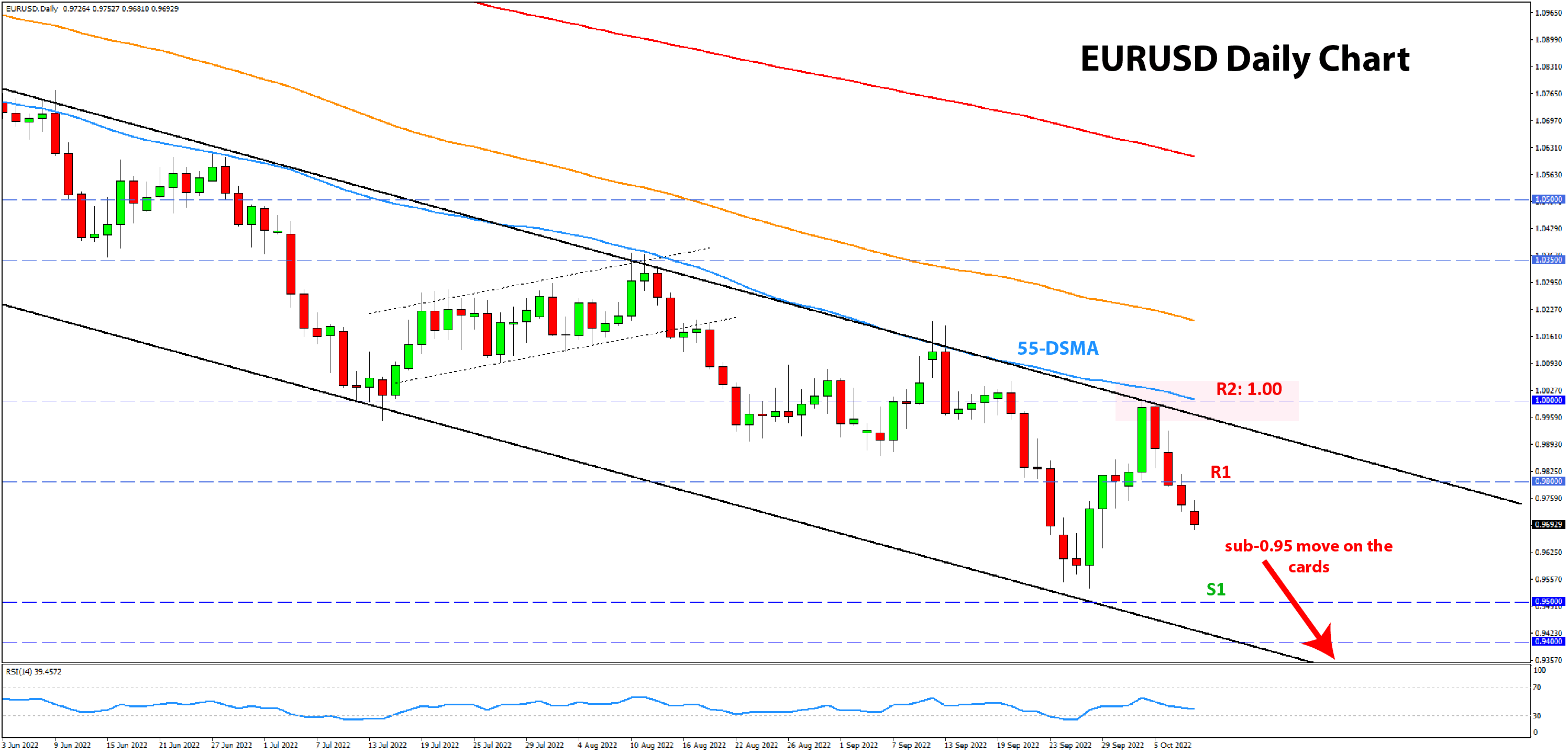 EURUSD chart analysis