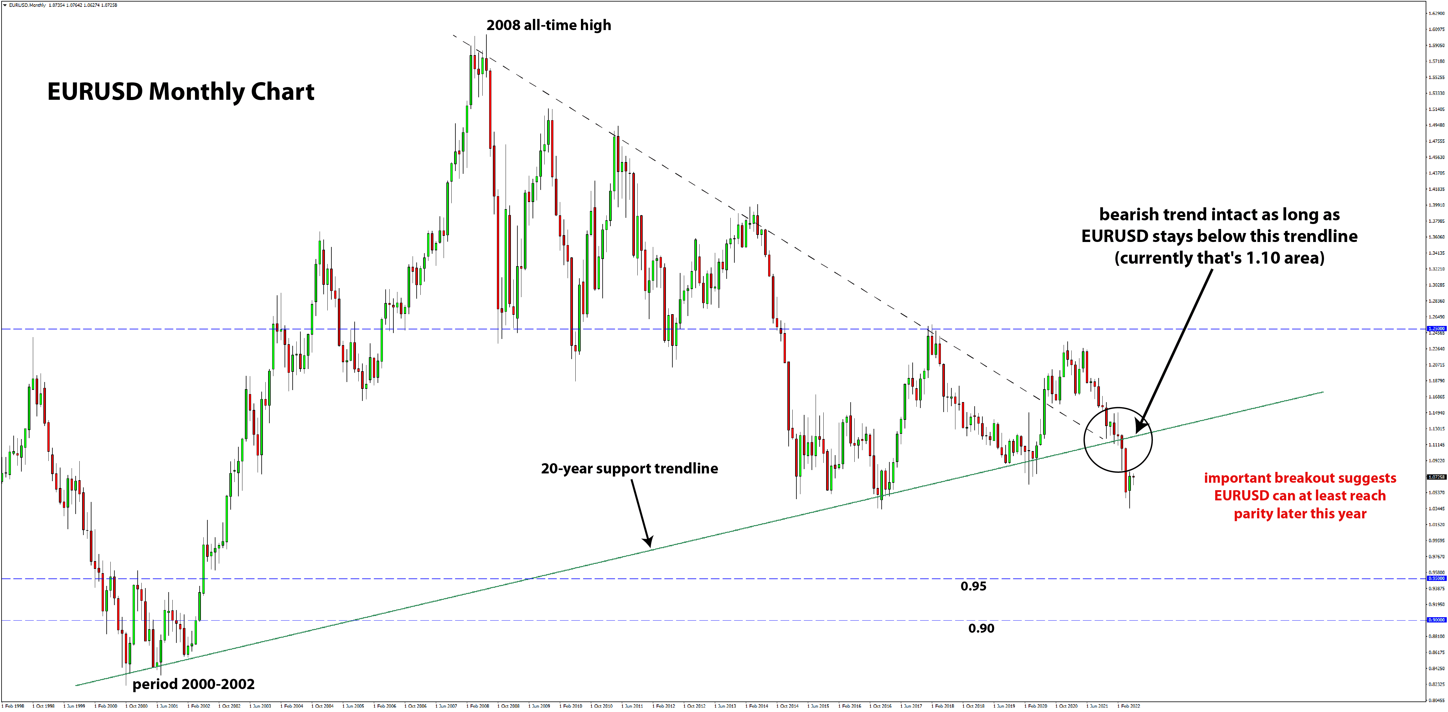 EURUSD long-term outlook is bearish