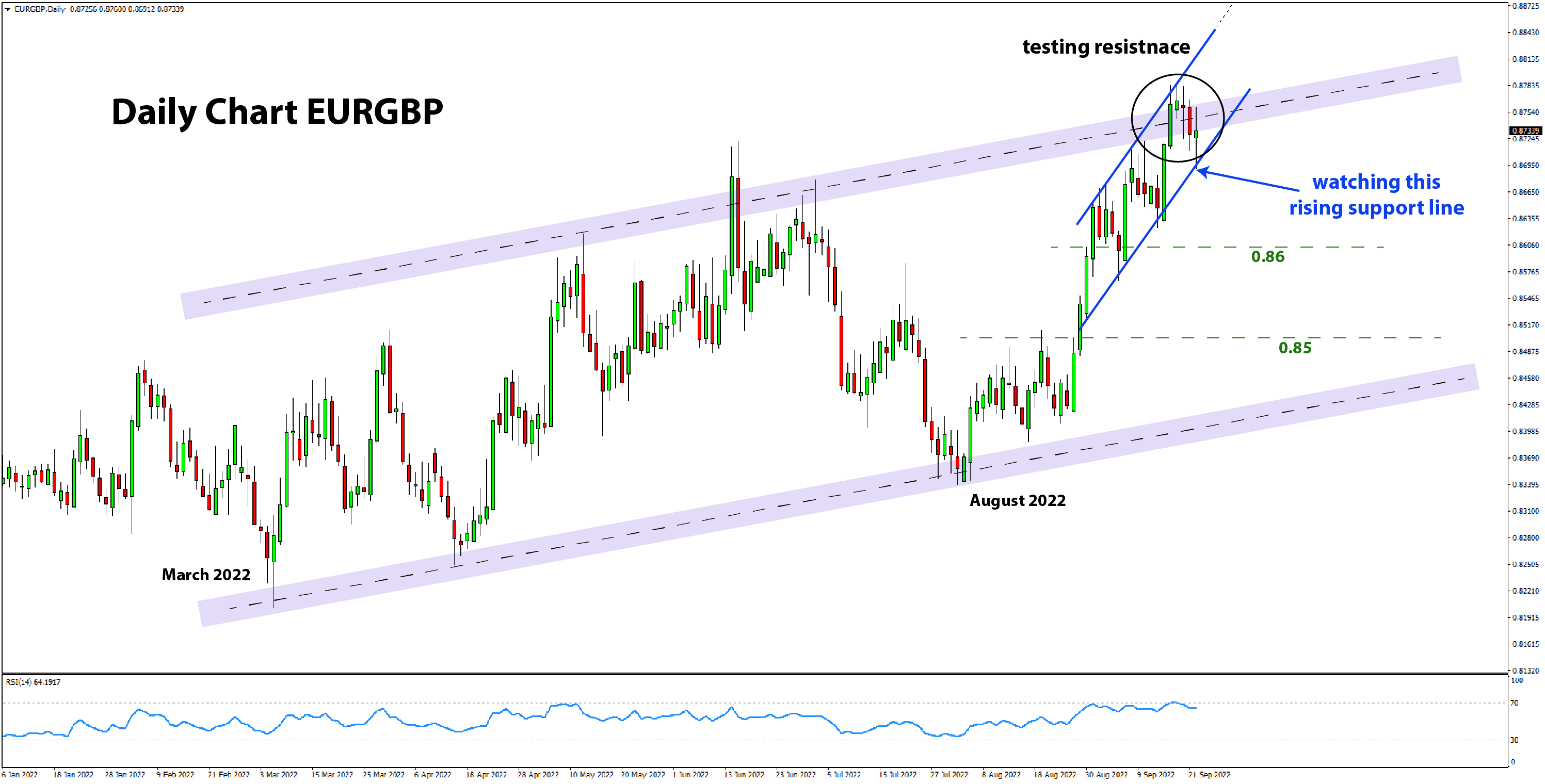 EURGBP daily chart trade idea