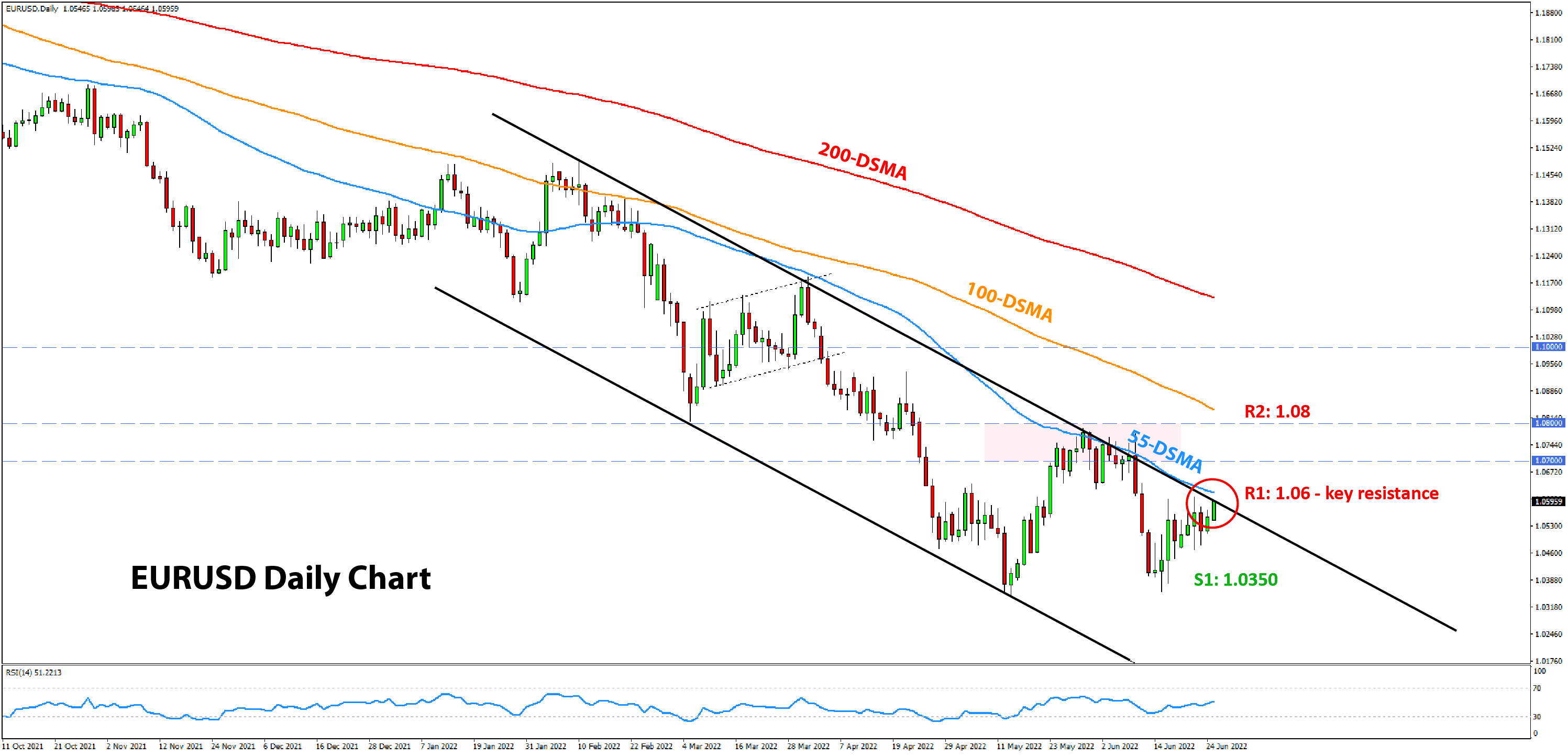 EURUSD analysis