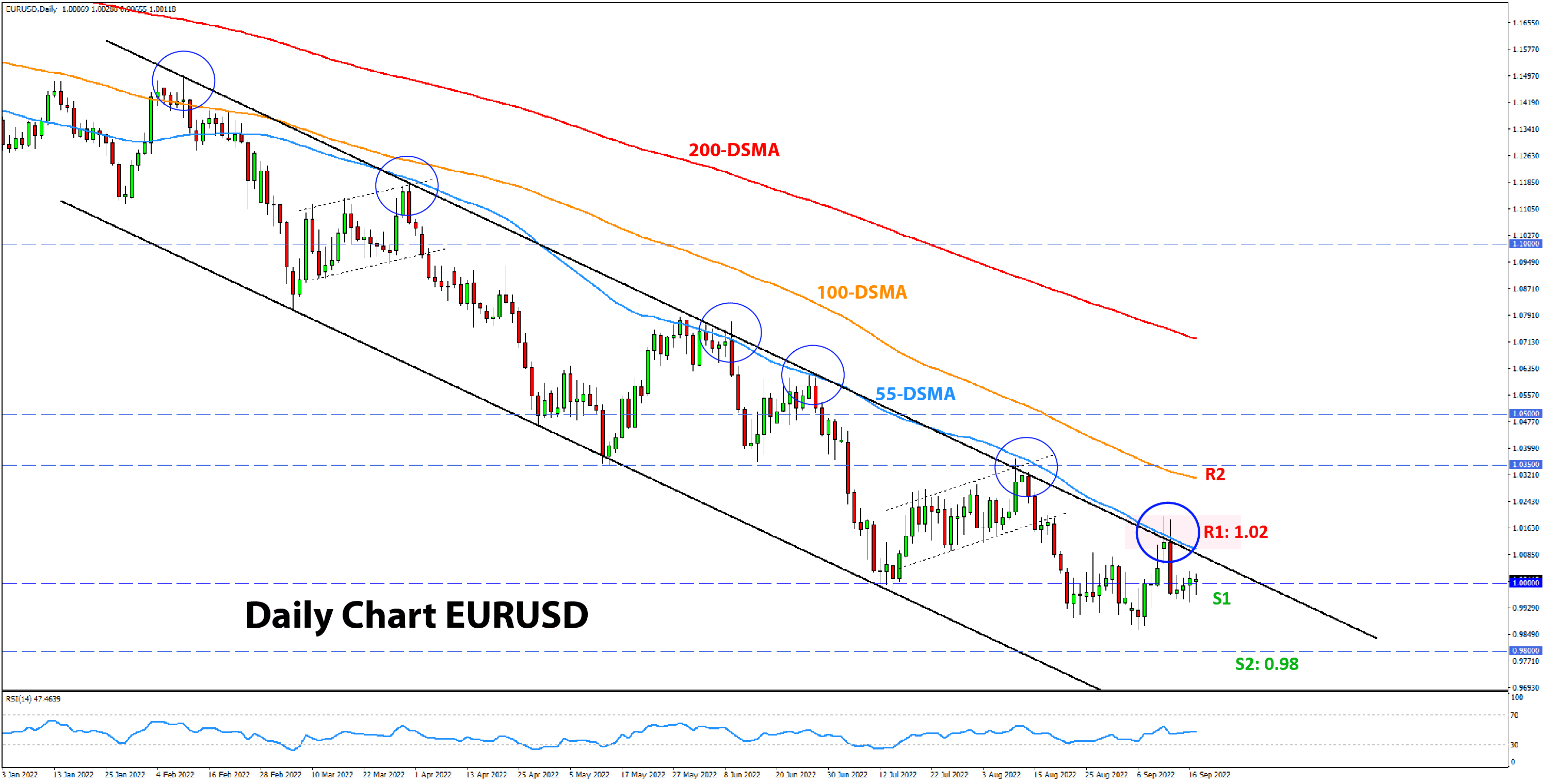 EURUSD analysis