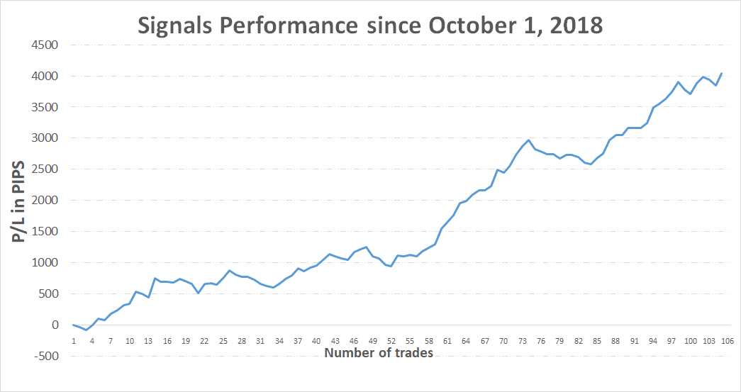 Past trades performance of the Free Profitable Forex Newsletter