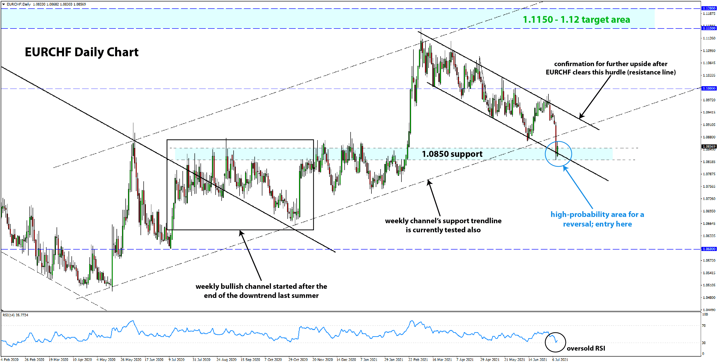 EURCHF Trade Setup