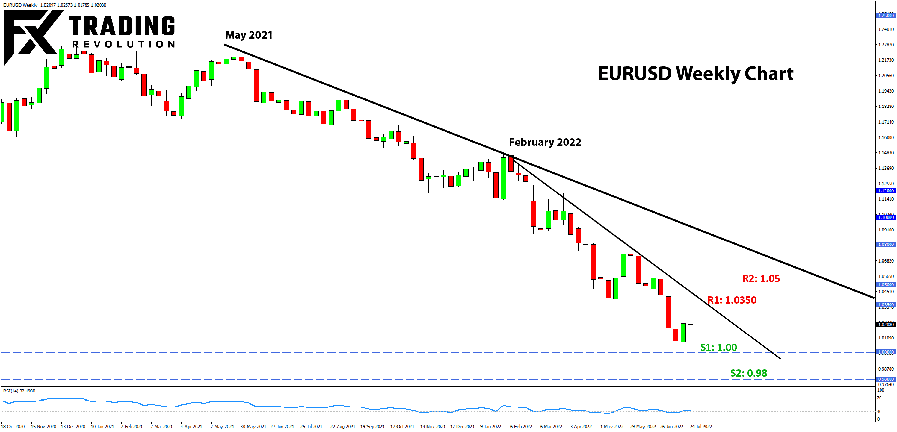 EURUSD analysis