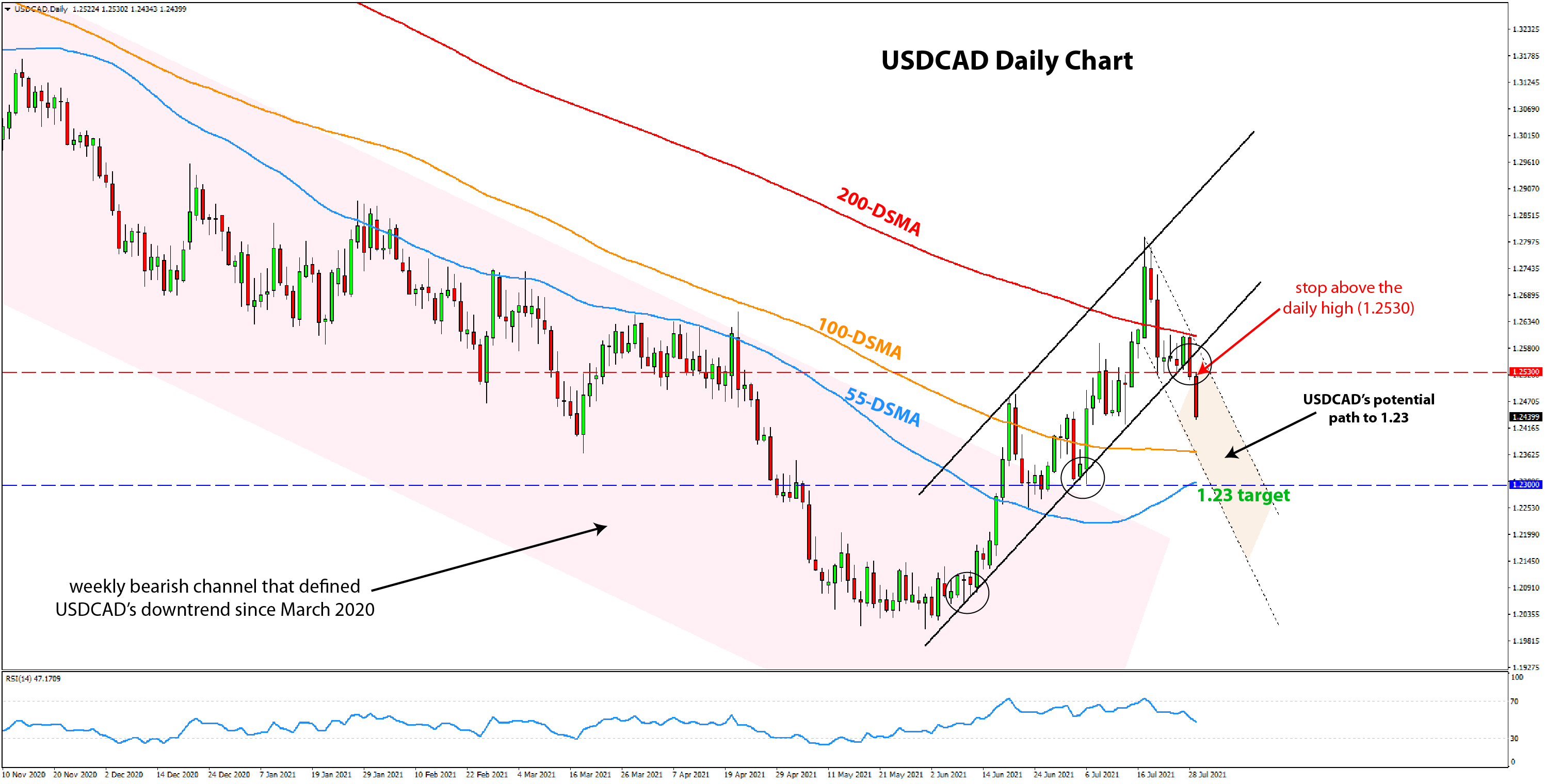 Gold trade setup Fed meeting