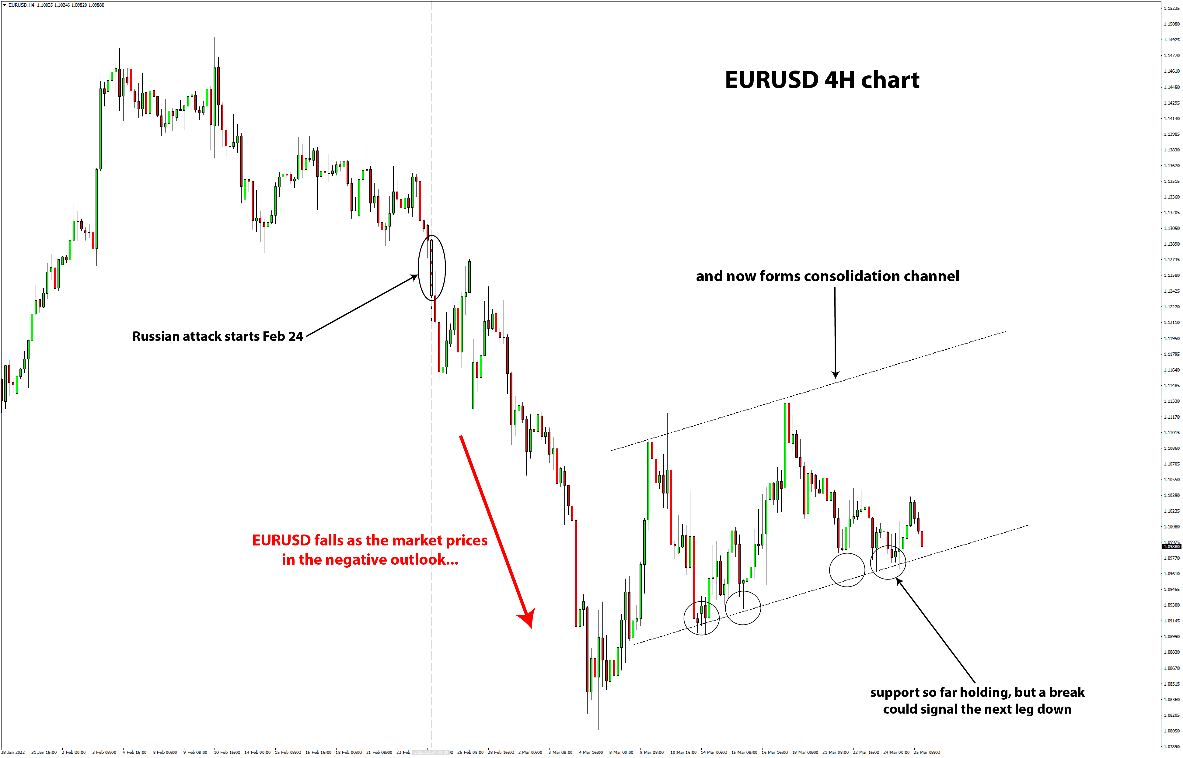 EURUSD 4h chart trade update