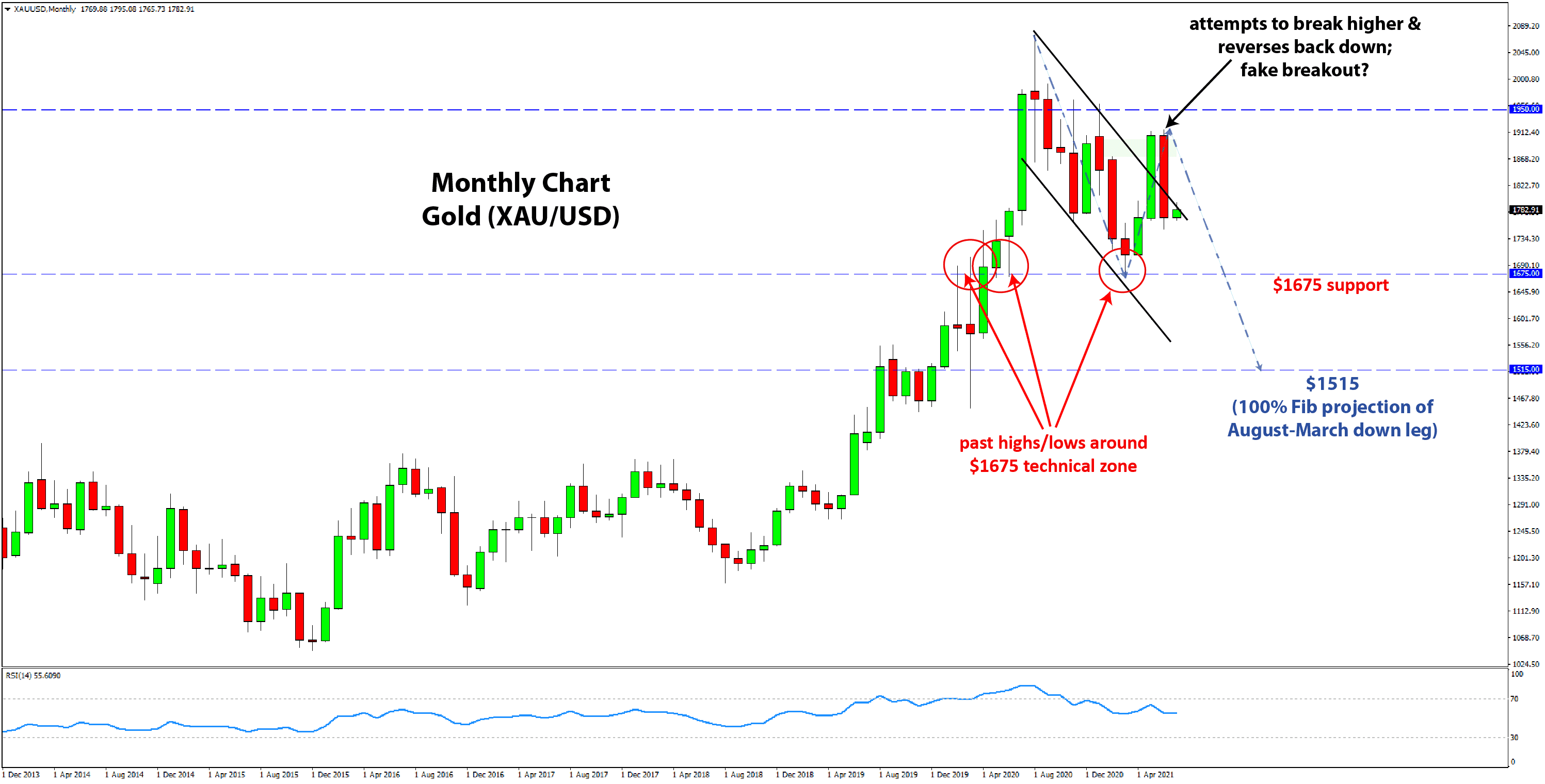 USDCHF Trade Setup Bullish