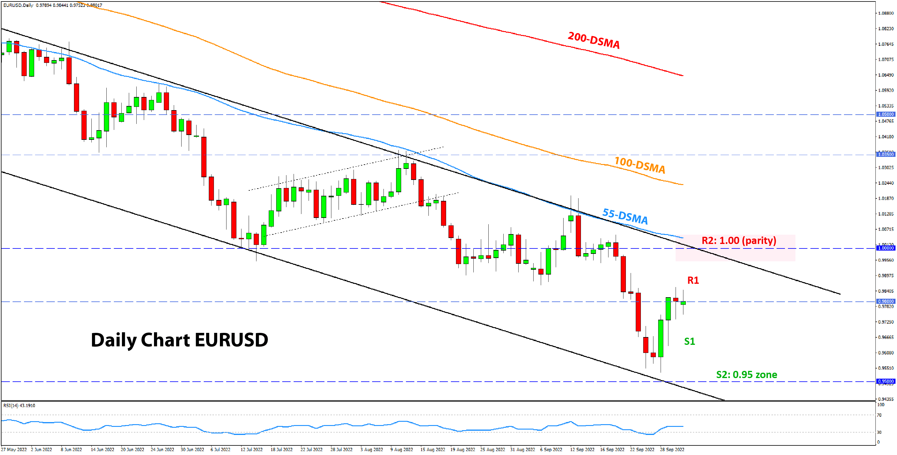 EURUSD chart analysis