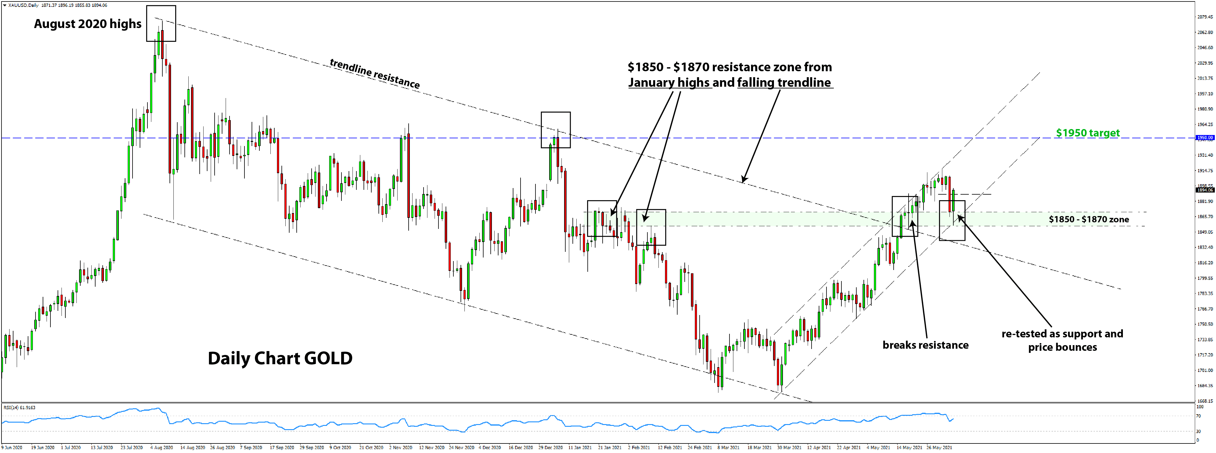 Gold trade setup chart