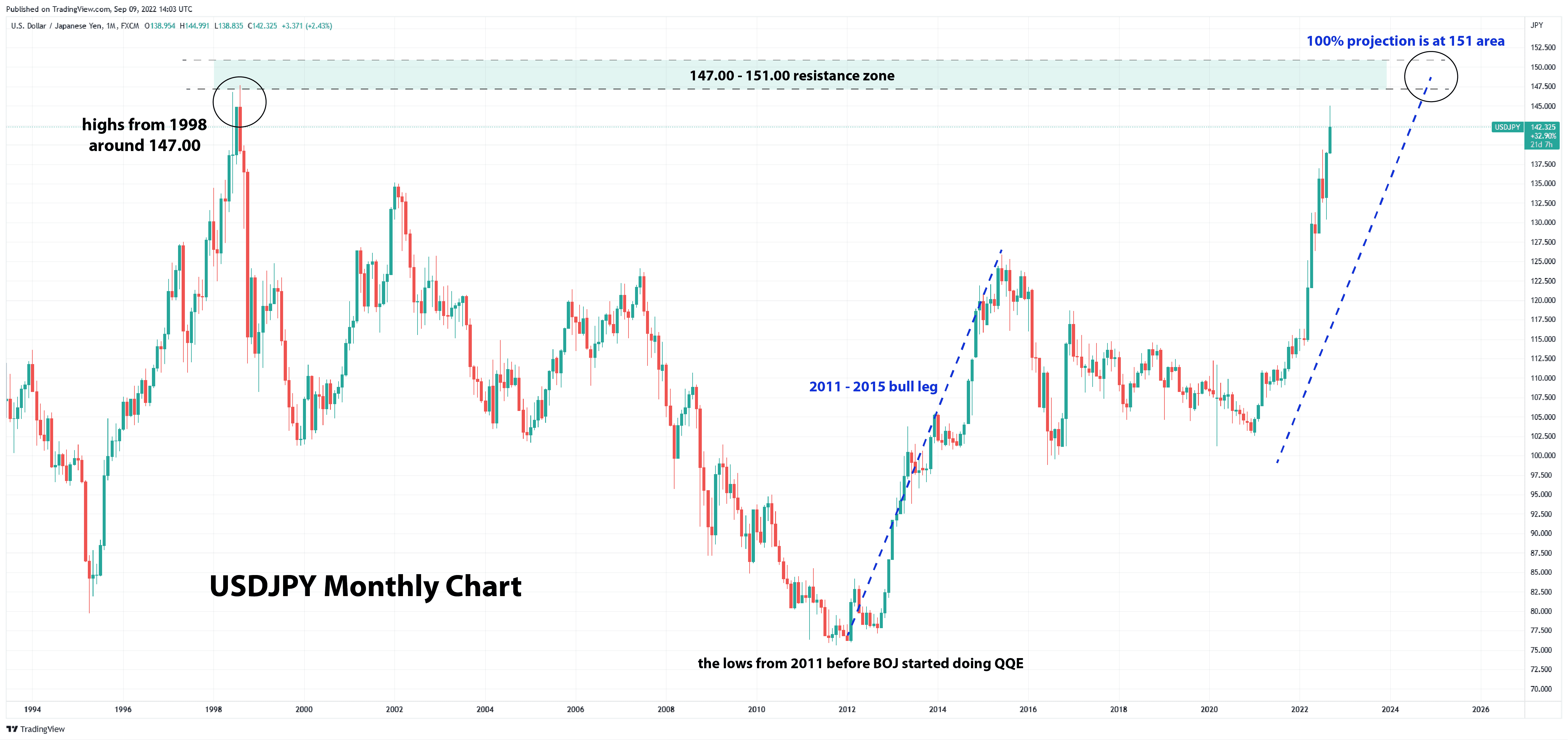 USDJPY monthly chart analysis