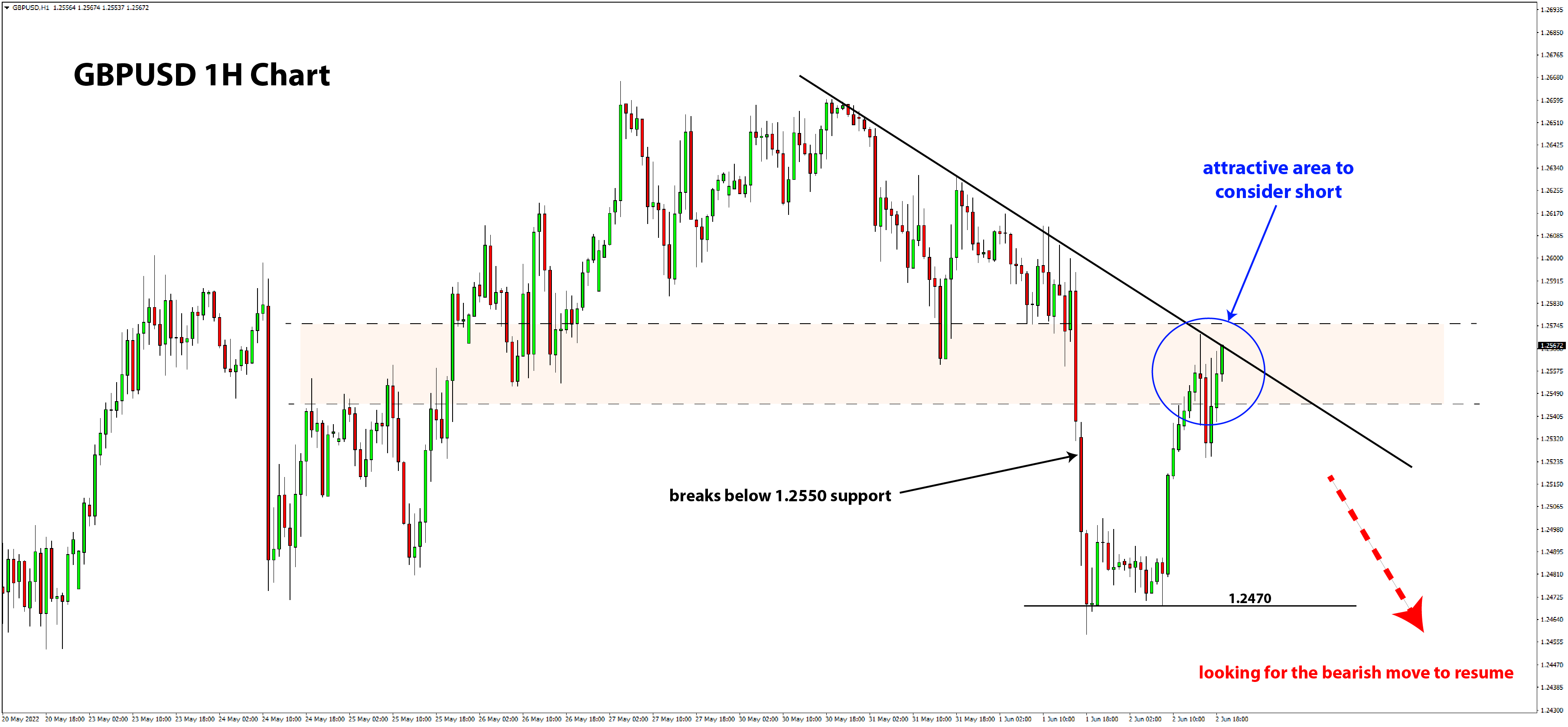 GBPUSD trade idea 1H chart