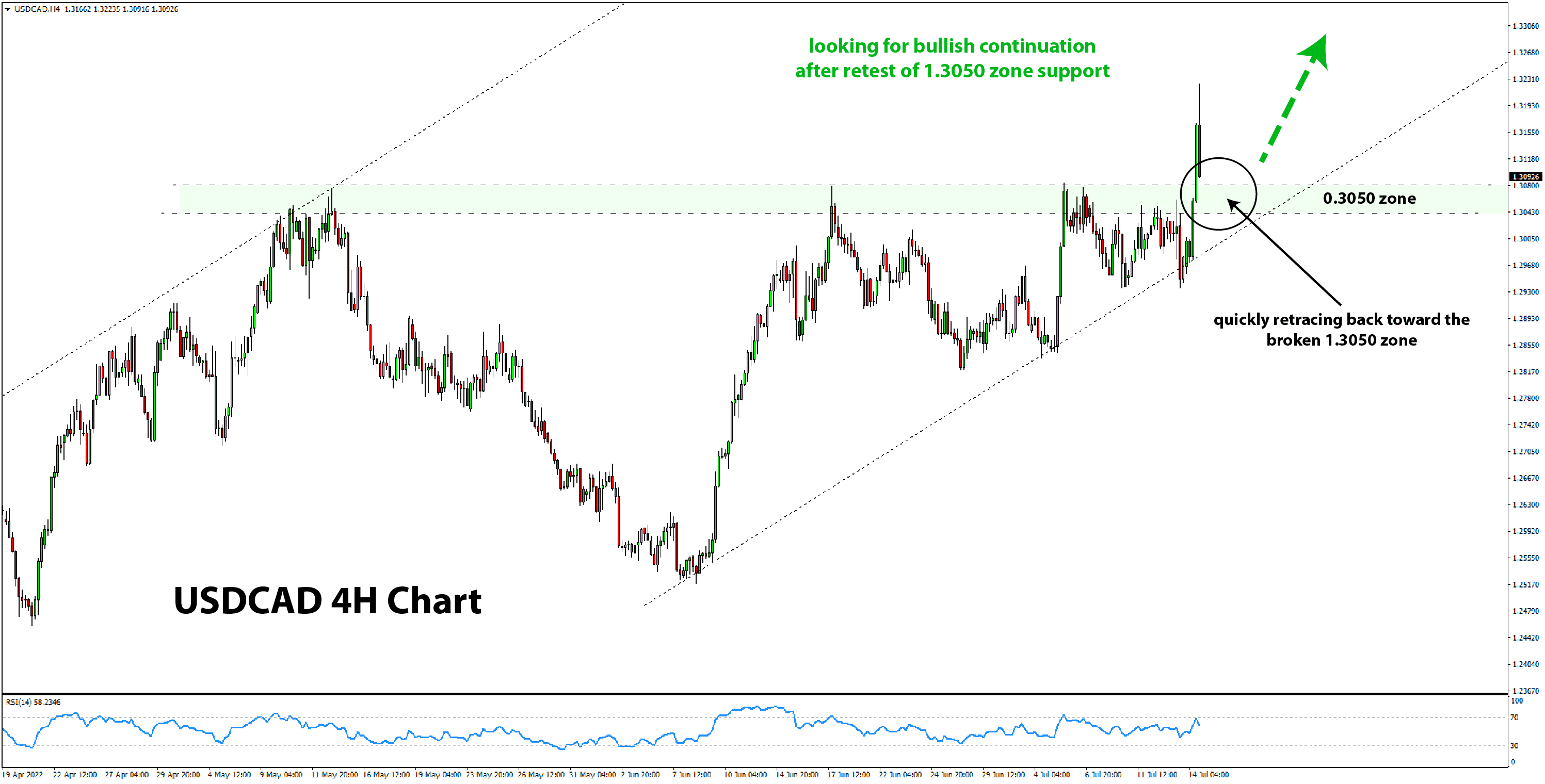 USDCAD 4h chart entry pattern