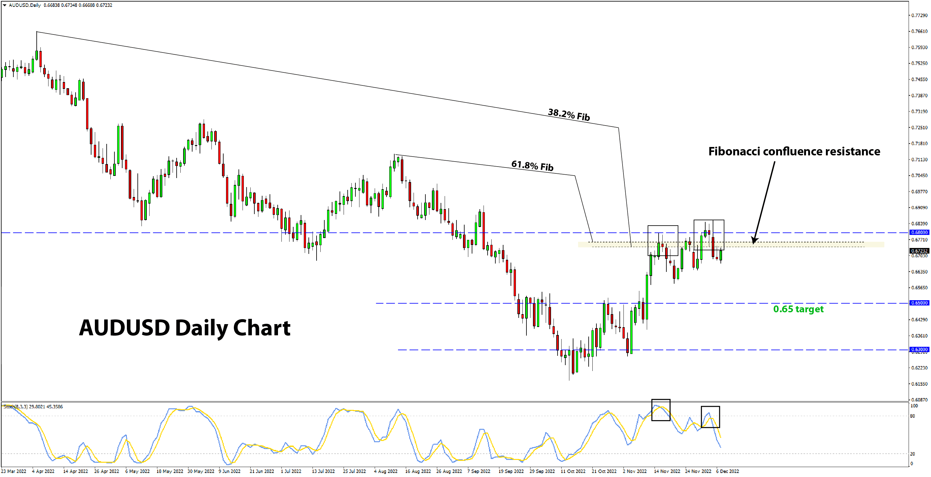 AUDUSD chart trade signal