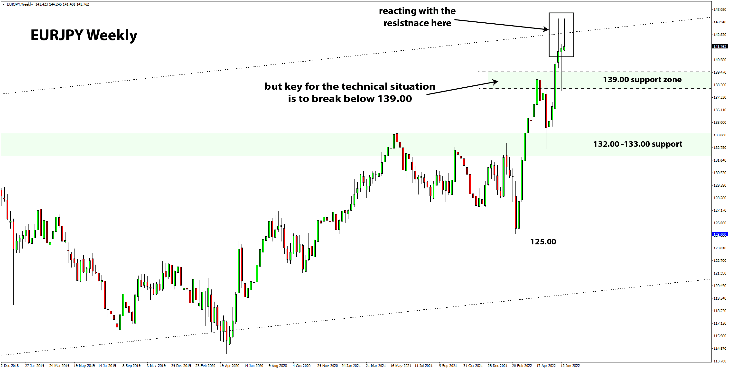 EURJPY weekly chart at resistance 