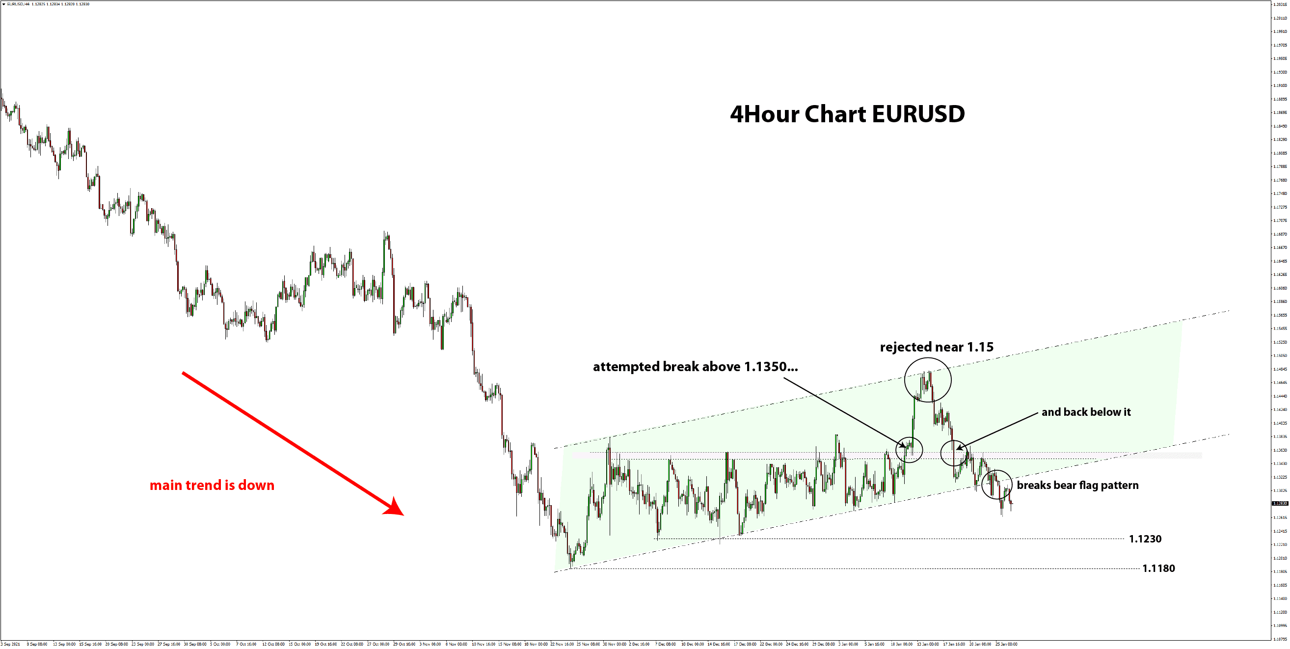 trade setup EURUSD bear flag breakout