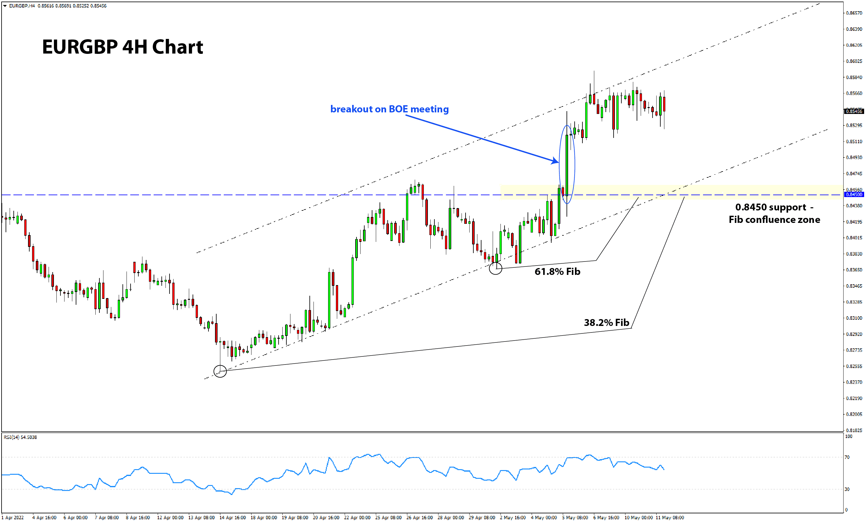 EURGBP 4h chart look for bullish setups