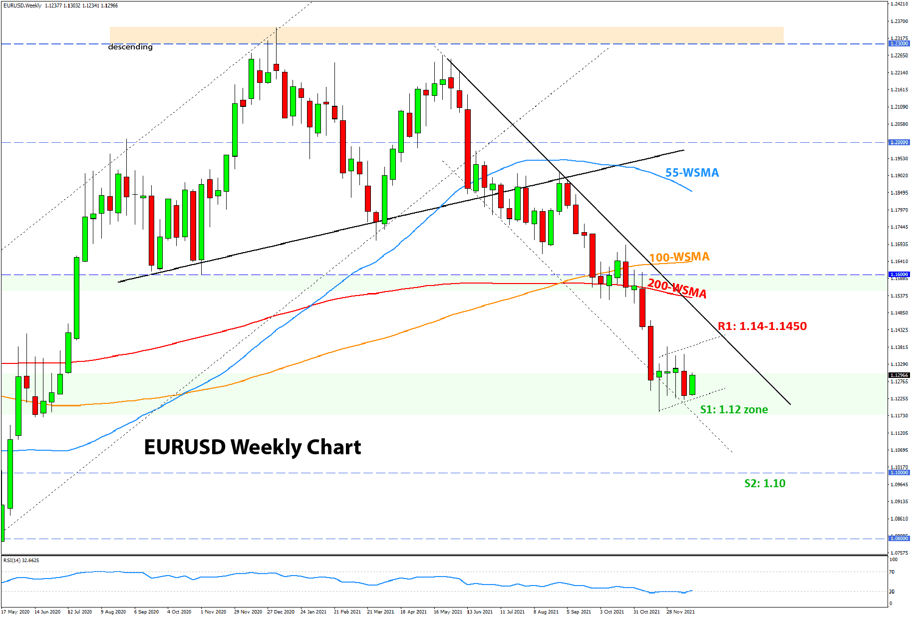 Forex Technical Analysis  and Outlook