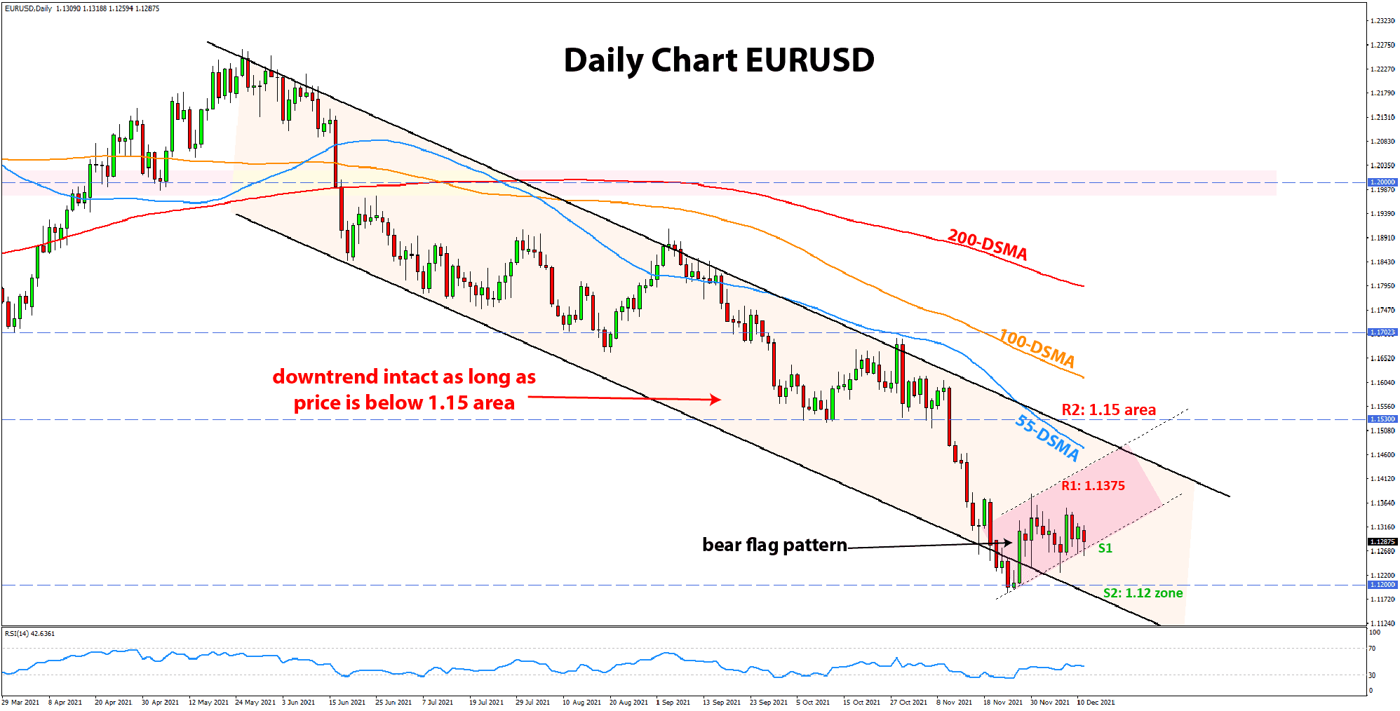 Forex Technical Analysis  and Outlook